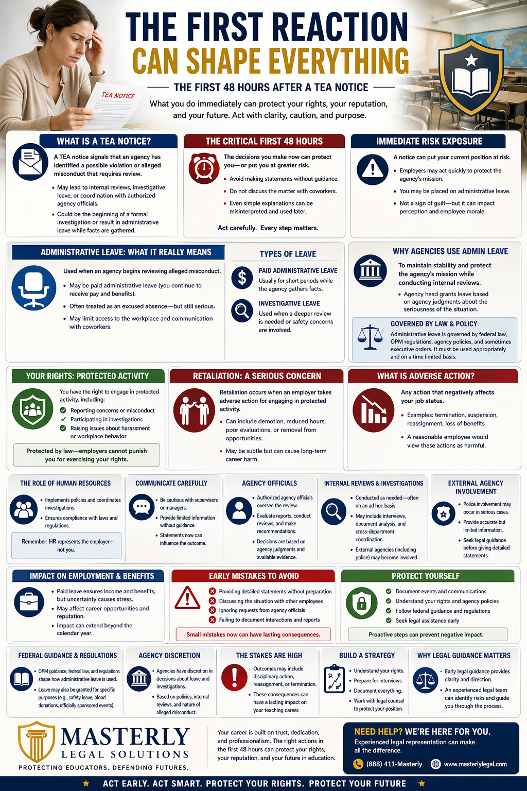 The First Reaction Can Shape Everything” focused on the first 48 hours after receiving a TEA notice. The design explains what a TEA notice means and highlights the importance of early decisions in protecting a teacher’s rights, reputation, and career. Sections cover immediate risk exposure, administrative leave, and the difference between paid administrative leave and investigative leave. Additional panels explain protected activity, retaliation, and adverse action, along with guidance on communicating carefully, interacting with human resources and agency officials, and handling internal investigations. The infographic also outlines common mistakes to avoid, the impact on employment and benefits, and the importance of documentation and legal guidance. The footer promotes Masterly Legal Solutions and encourages educators to act early and seek legal help to protect their future.