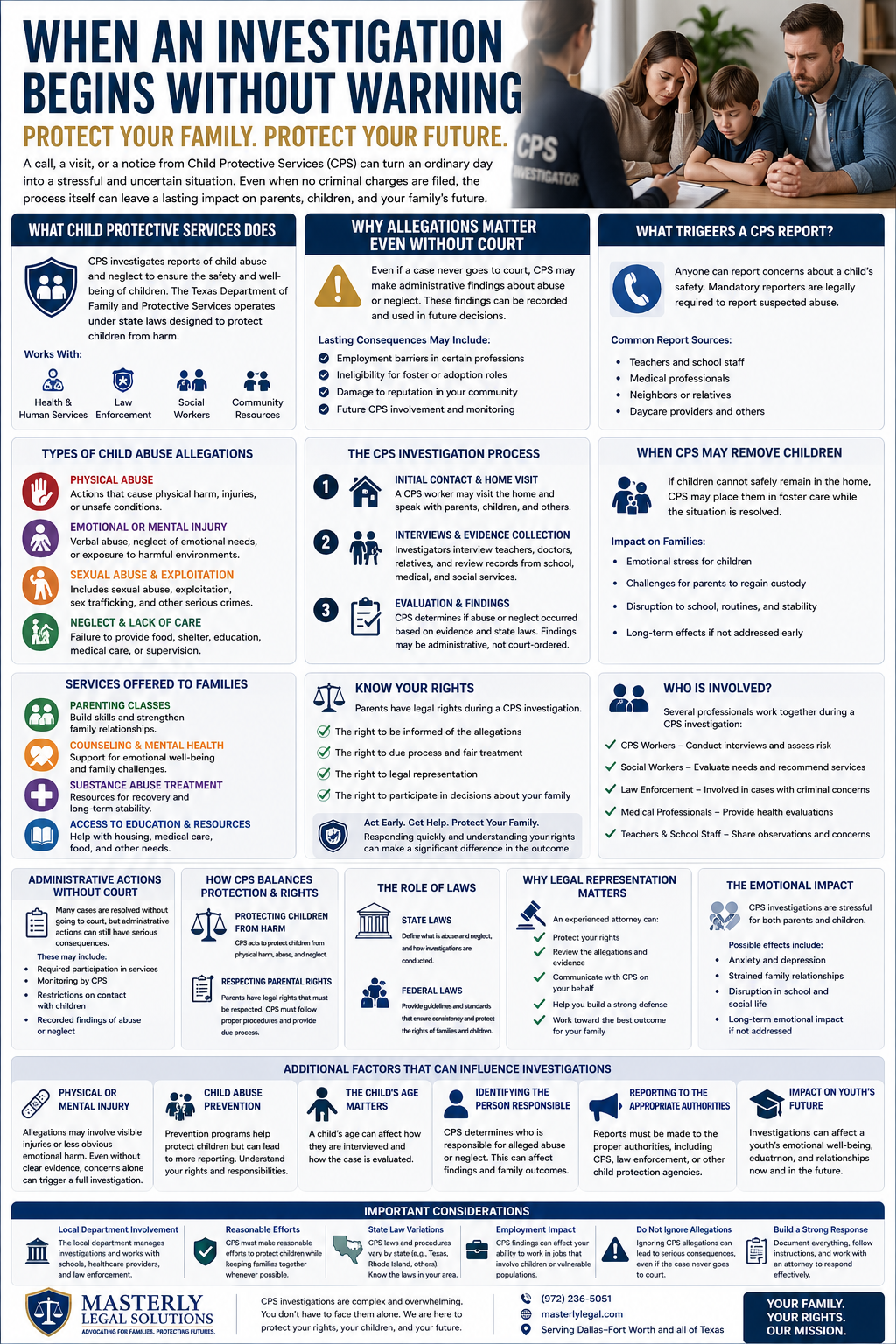 When an Investigation Begins Without Warning: Protect Your Family. Protect Your Future.” designed in blue and white with gold accents. It explains how Child Protective Services (CPS) investigations work, including what CPS does, why allegations matter even without court involvement, and what triggers a CPS report. The layout includes sections on types of child abuse (physical, emotional, sexual, and neglect), the CPS investigation process (home visits, interviews, and findings), and circumstances where children may be removed from the home. Additional panels outline services offered to families, parental rights during investigations, professionals involved, and the emotional impact on families and children. The infographic also highlights administrative actions, legal considerations, and factors like a child’s age and reporting requirements. The footer includes Masterly Legal Solutions branding and contact information, emphasizing legal guidance and protection for families facing CPS investigations.