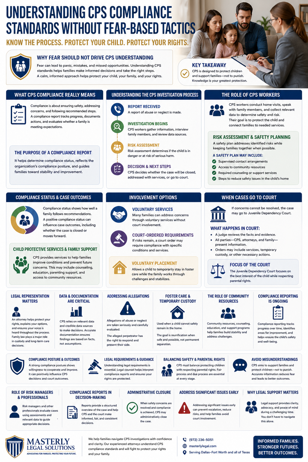 Understanding CPS Compliance Standards Without Fear-Based Tactics,” designed in blue, white, and gold. It explains CPS compliance in a calm, informative way, emphasizing that the process is meant to protect children and support families rather than punish them. Sections outline what CPS compliance means, the purpose of compliance reports, and the steps in a CPS investigation process, including report intake, investigation, risk assessment, and case decisions. Additional panels describe the role of CPS workers, safety planning, compliance status, voluntary services, court involvement, and foster care. The infographic also highlights legal representation, data collection, addressing allegations, community resources, and ongoing compliance reporting. It emphasizes balancing child safety with parental rights and avoiding fear-based misunderstandings. The footer includes Masterly Legal Solutions branding and contact information, promoting legal support for families navigating CPS cases.