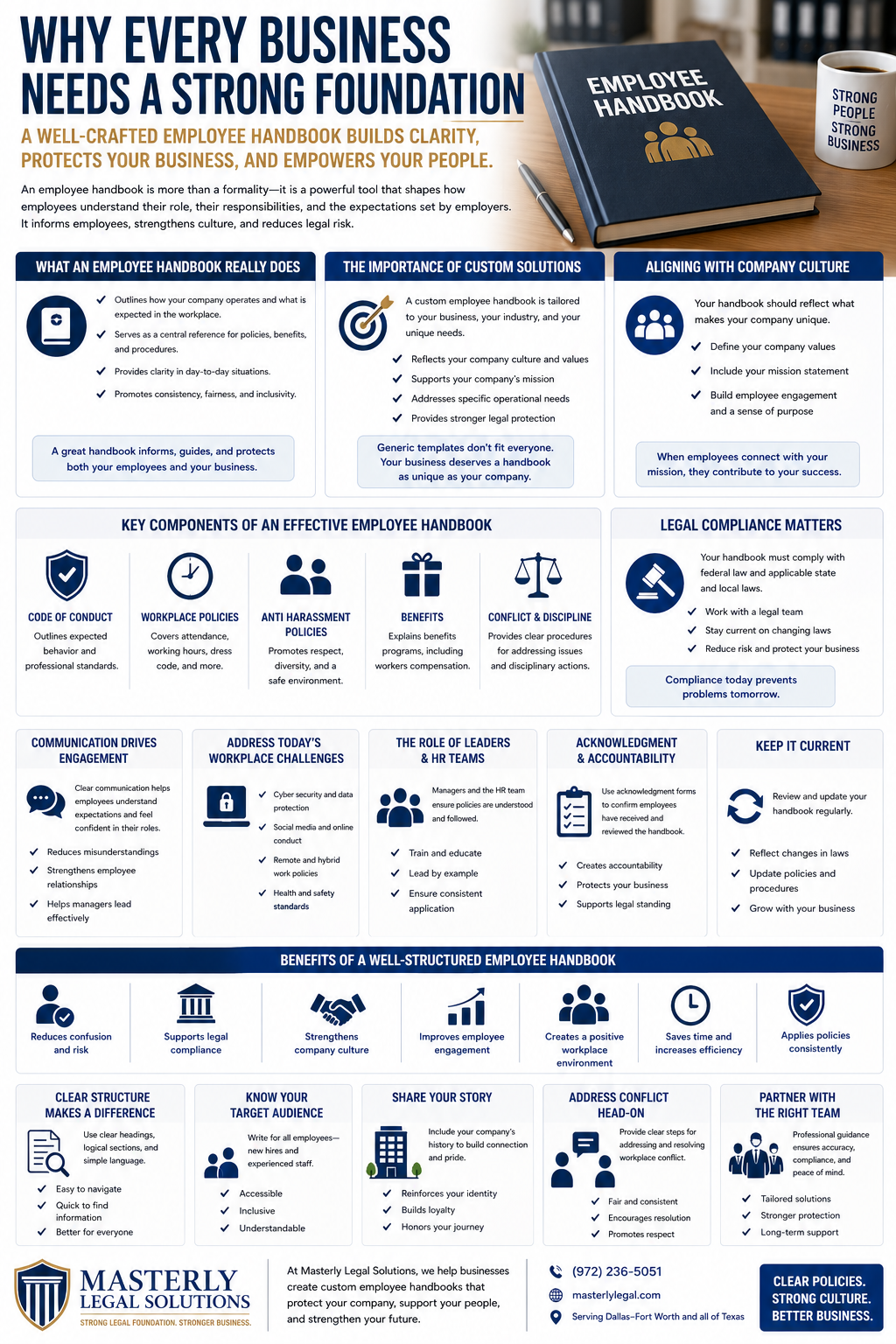 Why Every Business Needs a Strong Foundation,” using navy blue, white, and gold colors. It explains the importance of an employee handbook as a tool for building structure, clarity, and trust within a business. Sections describe what an employee handbook does, the value of custom handbook solutions, and how it aligns with company culture, including defining mission and values. Additional panels outline key components such as code of conduct, workplace policies, anti-harassment rules, benefits, and disciplinary procedures. The infographic also highlights legal compliance, communication, modern workplace challenges like cybersecurity, and the role of managers and HR teams. Other sections cover acknowledgment forms, updating policies, and the benefits of a well-structured handbook, including improved engagement, reduced risk, and stronger company culture. The footer includes Masterly Legal Solutions branding and contact details, promoting professional guidance for creating effective employee handbooks.