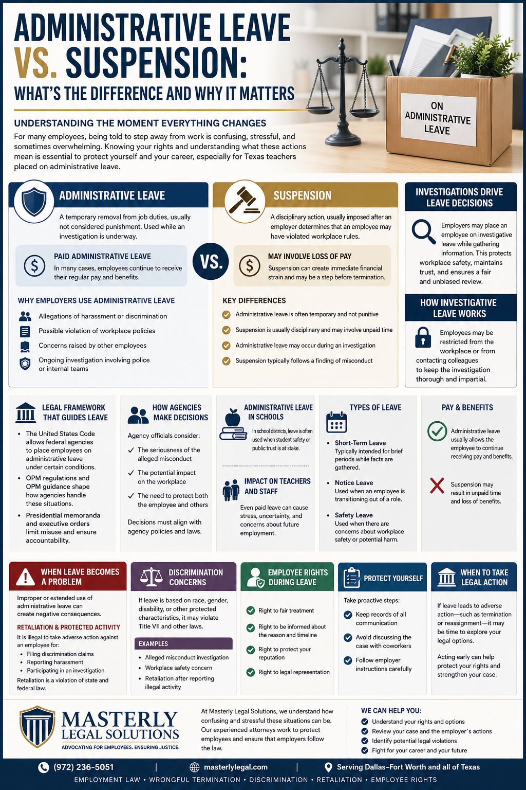 Administrative Leave vs. Suspension: What’s the Difference and Why It Matters,” designed in navy blue and gold. It compares administrative leave and suspension, explaining that administrative leave is typically temporary and paid during an investigation, while suspension is disciplinary and may be unpaid. The layout includes sections on key differences, reasons employers use leave, how investigations work, legal frameworks, and the impact on teachers and employees. Additional sections highlight employee rights, discrimination concerns, retaliation, and steps to protect oneself. The footer features Masterly Legal Solutions branding and contact information, emphasizing legal guidance for workplace issues.