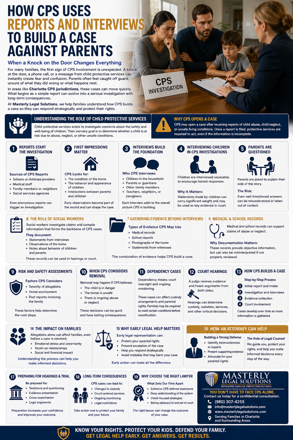 How CPS Uses Reports and Interviews to Build a Case Against Parents.” It shows a worried family—two parents and a child—sitting at a table across from a professional interviewer or caseworker, with a sign labeled “CPS Investigation.” The design explains how a simple report can lead to a full child protective services case and outlines the step-by-step process CPS uses to build evidence against parents.
Sections describe the role of CPS, why cases are opened, and common sources of reports such as schools, medical staff, and neighbors. The infographic highlights how first impressions during home visits matter, what CPS looks for, and how interviews with children, parents, and others form the foundation of a case. It explains that children are often interviewed separately and that parents’ statements can be misinterpreted or used as evidence.
Additional panels cover the role of social workers, how they document findings, and the types of evidence collected, including medical records, school reports, and witness statements. It also explains risk assessments, when CPS may consider removing children, and how cases can progress into dependency court and hearings.
The infographic emphasizes the emotional impact on families, the importance of early legal representation, and how attorneys can defend parents by challenging evidence and advocating for their rights. A call to action at the bottom encourages families to seek legal help early to protect their kids, prepare for hearings or trial, and navigate lawsuits involving government agencies with confidence.