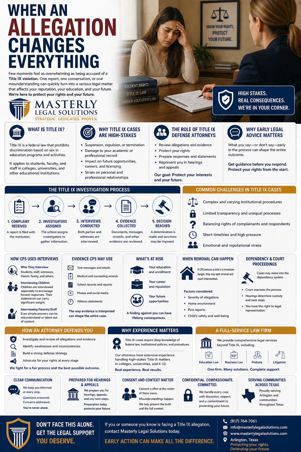 When an Allegation Changes Everything,” focused on Title IX defense. The design shows a distressed student sitting across from a professional—likely an attorney or investigator—at a desk, with legal books labeled “Title IX Law” and “Student Rights” nearby. The layout explains how a single allegation can escalate into a high-stakes legal matter affecting education, reputation, and future opportunities.
Sections outline what Title IX is, why cases are high-stakes, and the role of Title IX defense attorneys in protecting rights, reviewing evidence, and representing individuals during hearings and appeals. A process timeline illustrates how investigations unfold, from complaint intake and interviews to evidence review and final decisions.
Additional panels describe common challenges such as complex school procedures, limited transparency, and emotional stress. The infographic highlights how institutions use reports, interviews, and evidence—like messages, school records, and witness statements—to build cases. It also explains what is at risk, including academic status, career prospects, and personal reputation.
Further sections emphasize how attorneys defend clients, the importance of early legal advice, preparation for hearings, and the role of consent in cases. A call to action at the bottom encourages individuals to seek legal help from Masterly Legal Solutions, reinforcing the message to protect your rights, prepare early, and secure experienced representation.