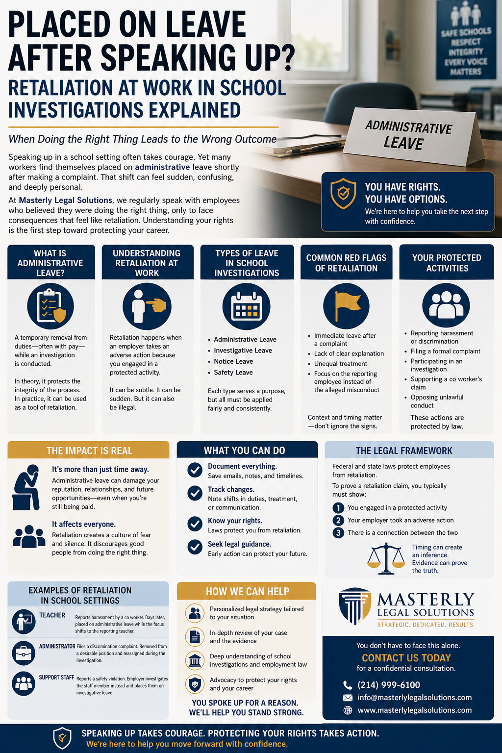 Placed on Leave After Speaking Up? Retaliation at Work in School Investigations Explained.” The design shows a school office setting with a desk sign labeled “Administrative Leave.” It explains how employees who report harassment or misconduct may be placed on administrative leave and outlines key concepts, including what administrative leave is, types of leave (administrative, investigative, notice, safety), and what counts as protected activity. Sections highlight common red flags of retaliation, such as immediate leave after a complaint, lack of explanation, and unequal treatment. Additional panels cover the emotional and professional impact, steps employees can take (documenting evidence, tracking changes, seeking legal help), and the legal framework for retaliation claims. Examples involving teachers, administrators, and support staff are included. The infographic emphasizes employee rights and promotes Masterly Legal Solutions as a resource for legal guidance, with a call to action to contact them for a confidential consultation.