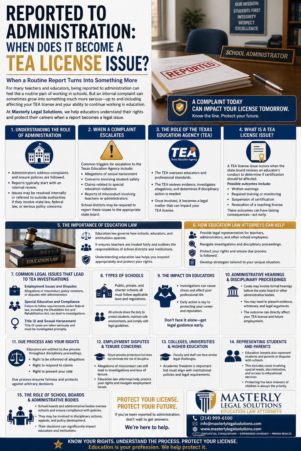 Reported to Administration: When Does It Become a TEA License Issue?” set in a school office environment with a desk, a nameplate reading “School Administrator,” and a document stamped “Reported.” The graphic explains how routine complaints in schools can escalate into serious legal matters involving the Texas Education Agency (TEA). It outlines the role of school administration, how internal reports are handled, and common triggers that lead to escalation, such as allegations of harassment, student safety concerns, special education violations, and misconduct.
Additional sections describe the role of the TEA in overseeing educators, what constitutes a TEA license issue, and possible outcomes like warnings, training, suspension, or revocation of certification. The infographic highlights the importance of education law, the role of education law attorneys, and common legal issues that lead to investigations, including employment disputes, Title IX cases, and compliance concerns.
Further panels explain the impact on educators, administrative hearings and disciplinary proceedings, due process rights, tenure considerations, and differences across public, private, and charter schools. It also covers issues in higher education and the role of school boards and administrative bodies. The design emphasizes protecting your license and career, encouraging educators to seek legal guidance early, and promotes Masterly Legal Solutions as a resource for education law support with contact information for consultations.