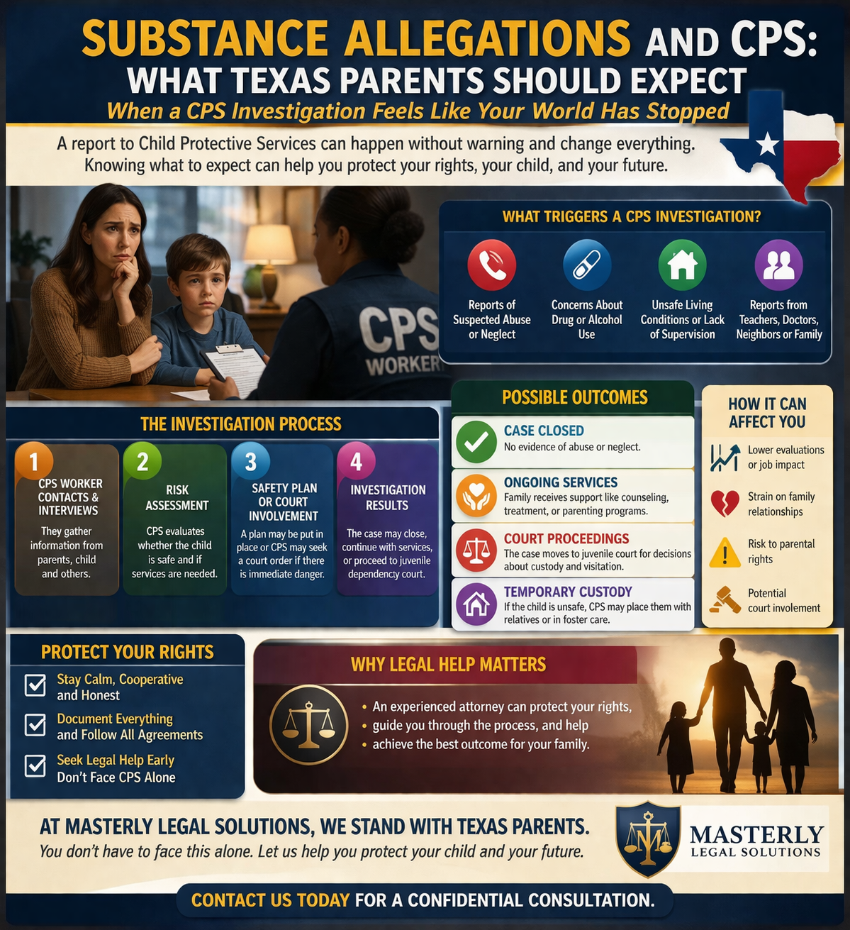 Substance Allegations and CPS: What Texas Parents Should Expect” showing a concerned mother holding her child while a CPS worker stands nearby. The graphic outlines what triggers a CPS investigation, the investigation process, and possible outcomes such as case closure, services, court involvement, or temporary custody. It also highlights key factors CPS considers in substance cases and includes guidance on protecting parental rights and seeking legal help from Masterly Legal Solutions.