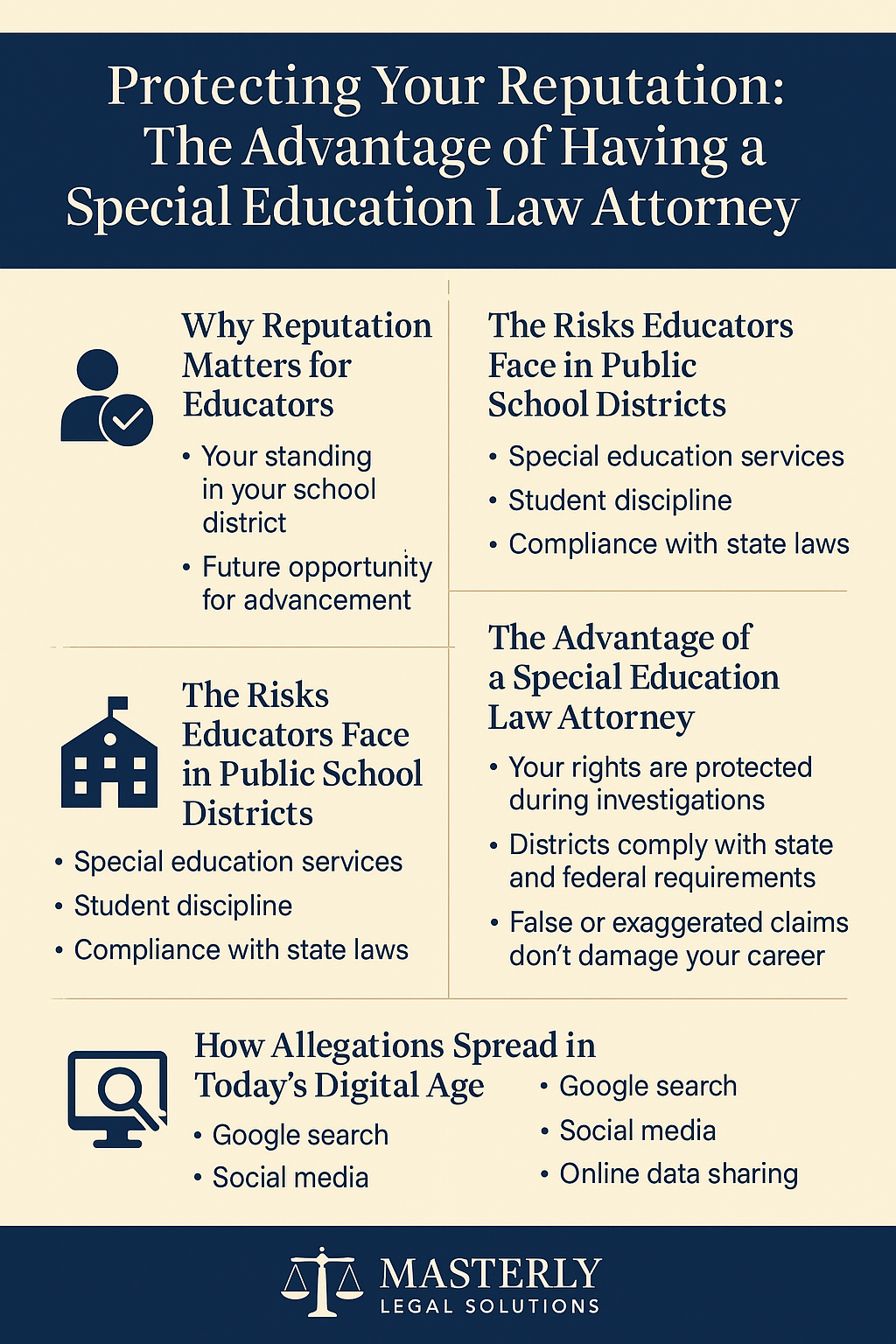 A professional infographic by Masterly Legal Solutions titled “Protecting Your Reputation: The Advantage of Having a Special Education Law Attorney,” using a bold dark blue and cream color scheme. The graphic is divided into four sections with icons: a person with a check mark for “Why Reputation Matters for Educators,” highlighting standing in the district and future advancement; a schoolhouse icon for “The Risks Educators Face in Public School Districts,” listing special education services, student discipline, and compliance with state laws; balanced scales for “The Advantage of a Special Education Law Attorney,” emphasizing protection of rights, compliance with state and federal requirements, and preventing false claims from damaging careers; and a magnifying glass over a screen for “How Allegations Spread in Today’s Digital Age,” listing Google search, social media, and online data sharing. The Masterly Legal Solutions logo is displayed at the bottom.