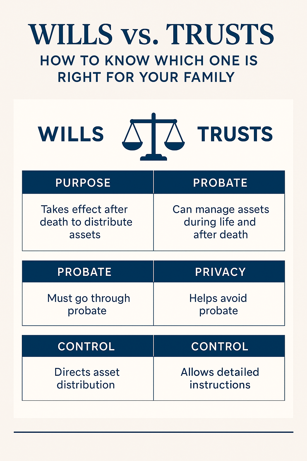 Infographic titled ‘Wills vs. Trusts: How to Know Which One Is Right for Your Family.’ A comparison chart shows two columns labeled Wills and Trusts with balanced scale icon at the top. Under Wills, key points include: takes effect after death, must go through probate, and directs asset distribution. Under Trusts, key points include: can manage assets during life and after death, helps avoid probate, and allows detailed instructions. The design uses navy blue and white colors in a clean, professional layout.