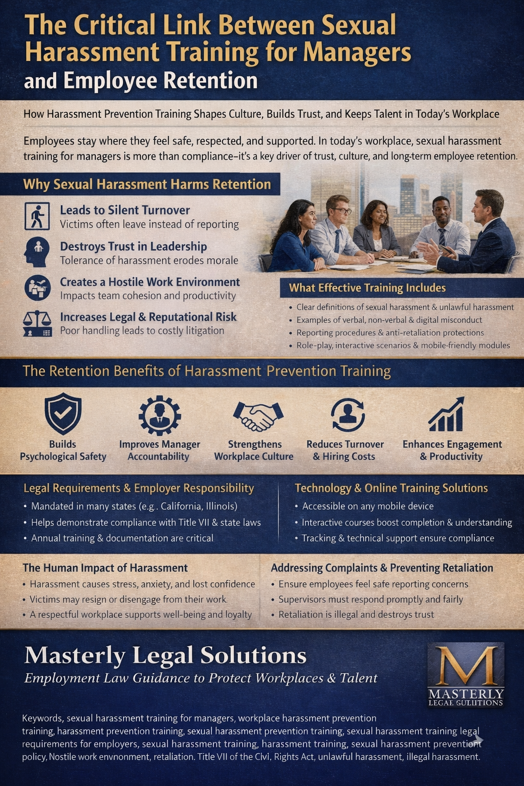 The Critical Link Between Sexual Harassment Training for Managers and Employee Retention” featuring a professional workplace meeting scene and structured sections in blue and beige tones. The graphic explains how sexual harassment training for managers reduces silent turnover, builds trust in leadership, prevents hostile work environments, and lowers legal risk. It outlines what effective training includes—clear definitions, reporting procedures, anti-retaliation protections, and interactive modules—and highlights retention benefits such as improved accountability, stronger workplace culture, reduced hiring costs, and increased engagement. The bottom section emphasizes legal requirements under Title VII and state laws, technology-based online training solutions, and the importance of addressing complaints promptly. Branded as Masterly Legal Solutions – Employment Law Guidance to Protect Workplaces and Talent.