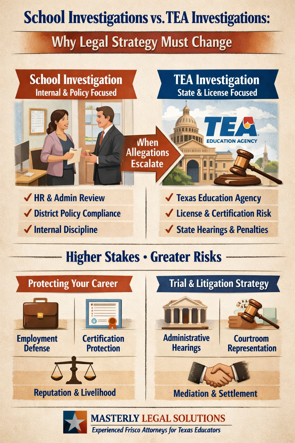 School Investigations vs. TEA Investigations: Why Legal Strategy Must Change.” The graphic compares a School Investigation (internal and policy focused) with a TEA Investigation (state and license focused). On the left, a school setting with administrators reviewing documents lists: HR and admin review, district policy compliance, and internal discipline. On the right, the Texas Education Agency section with a courthouse and gavel lists: Texas Education Agency, license and certification risk, and state hearings and penalties. A central arrow reads “When Allegations Escalate.” The bottom highlights higher stakes and greater risks, including employment defense, certification protection, administrative hearings, courtroom representation, reputation and livelihood, and mediation and settlement. The footer displays “Masterly Legal Solutions – Experienced Frisco Attorneys for Texas Educators.