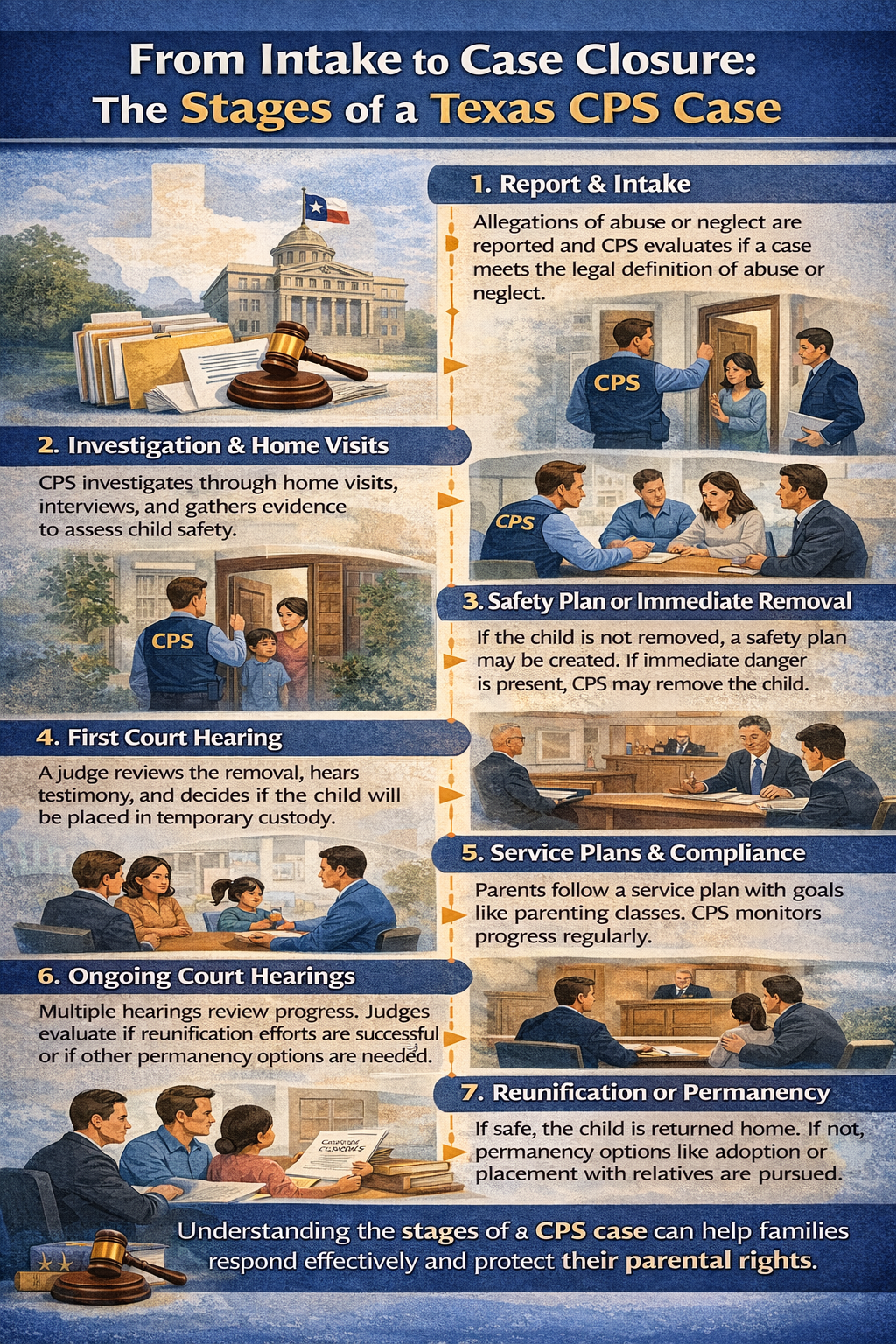 From Intake to Case Closure: The Stages of a Texas CPS Case.” The graphic presents a step-by-step timeline of a Texas Child Protective Services case. It outlines seven stages: (1) Report and intake, where allegations of abuse or neglect are evaluated; (2) Investigation and home visits, including interviews and evidence gathering; (3) Safety plan or immediate removal, depending on risk; (4) First court hearing, where a judge reviews temporary custody; (5) Service plans and compliance, with parents completing required programs; (6) Ongoing court hearings to review progress; and (7) Reunification or permanency decisions, such as returning the child home or pursuing adoption or placement with relatives. Visual elements include CPS workers at a family’s door, home visits, courtroom scenes, a judge, legal documents, and a gavel, emphasizing the legal structure and impact on parental rights.