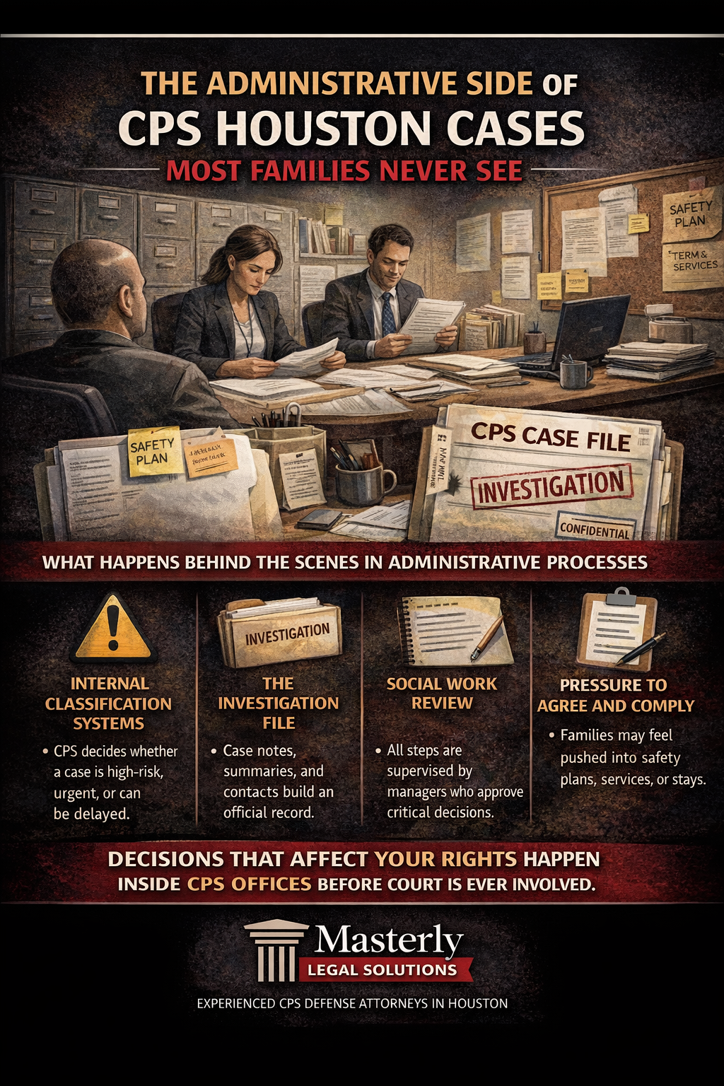 The Administrative Side of CPS Houston Cases Most Families Never See” showing CPS staff reviewing paperwork in an office filled with files and case documents. The graphic highlights behind-the-scenes steps such as internal classification systems, the investigation file, social work review, and pressure on families to agree and comply with safety plans and services. A bold statement warns that decisions affecting parental rights often happen inside CPS offices before court is involved, with the Masterly Legal Solutions logo at the bottom.