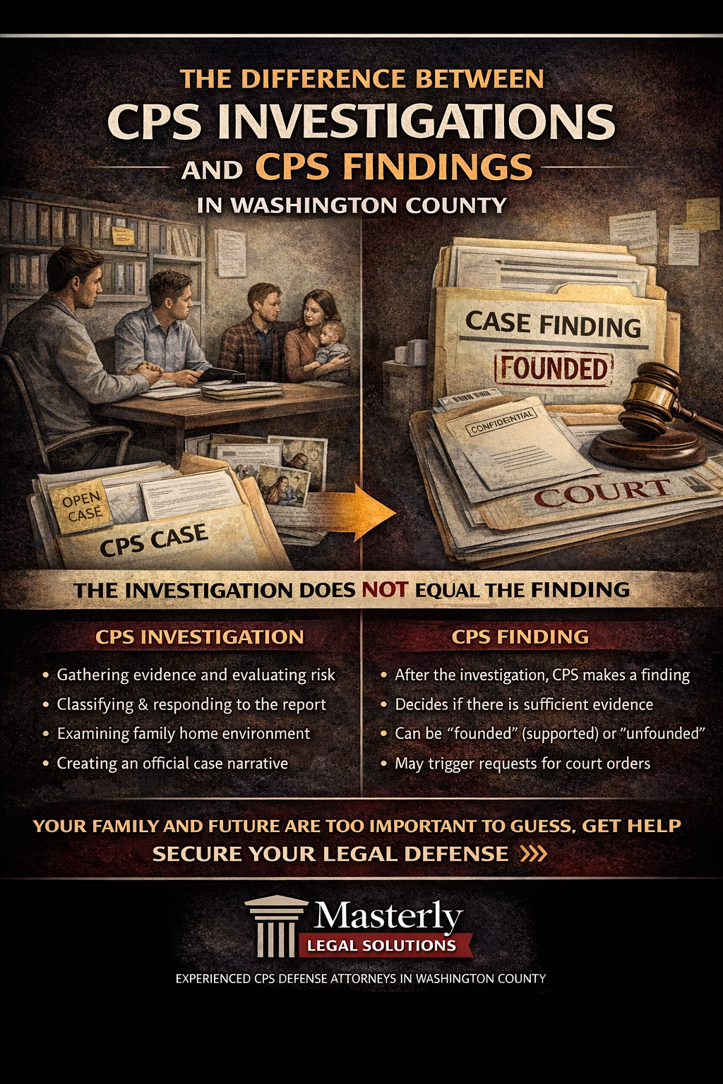 The Difference Between CPS Investigations and CPS Findings in Washington County” showing a side-by-side comparison. The left side illustrates a CPS investigation with a family meeting and an open CPS case file, explaining that investigations involve gathering evidence, assessing risk, and building a case narrative. The right side shows a CPS finding with a “Founded” case finding folder, court documents, and a gavel, explaining that findings determine whether allegations are supported and may lead to court action. The graphic emphasizes that “The investigation does not equal the finding” and includes a call to secure legal defense, with the Masterly Legal Solutions logo at the bottom.