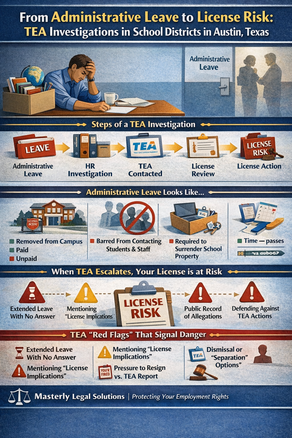 From Administrative Leave to License Risk: TEA Investigations in School Districts in Austin, Texas,” showing a stressed teacher removed from campus while an investigation unfolds. A step-by-step timeline illustrates the process: administrative leave, HR investigation, TEA contacted, license review, and potential license action. The graphic explains what administrative leave can involve, including being barred from contacting students or staff, surrendering school property, and waiting under scrutiny. It highlights TEA escalation warnings such as extended leave with no answers, mentions of “license implications,” public allegations, and pressure to resign, branded with Masterly Legal Solutions.