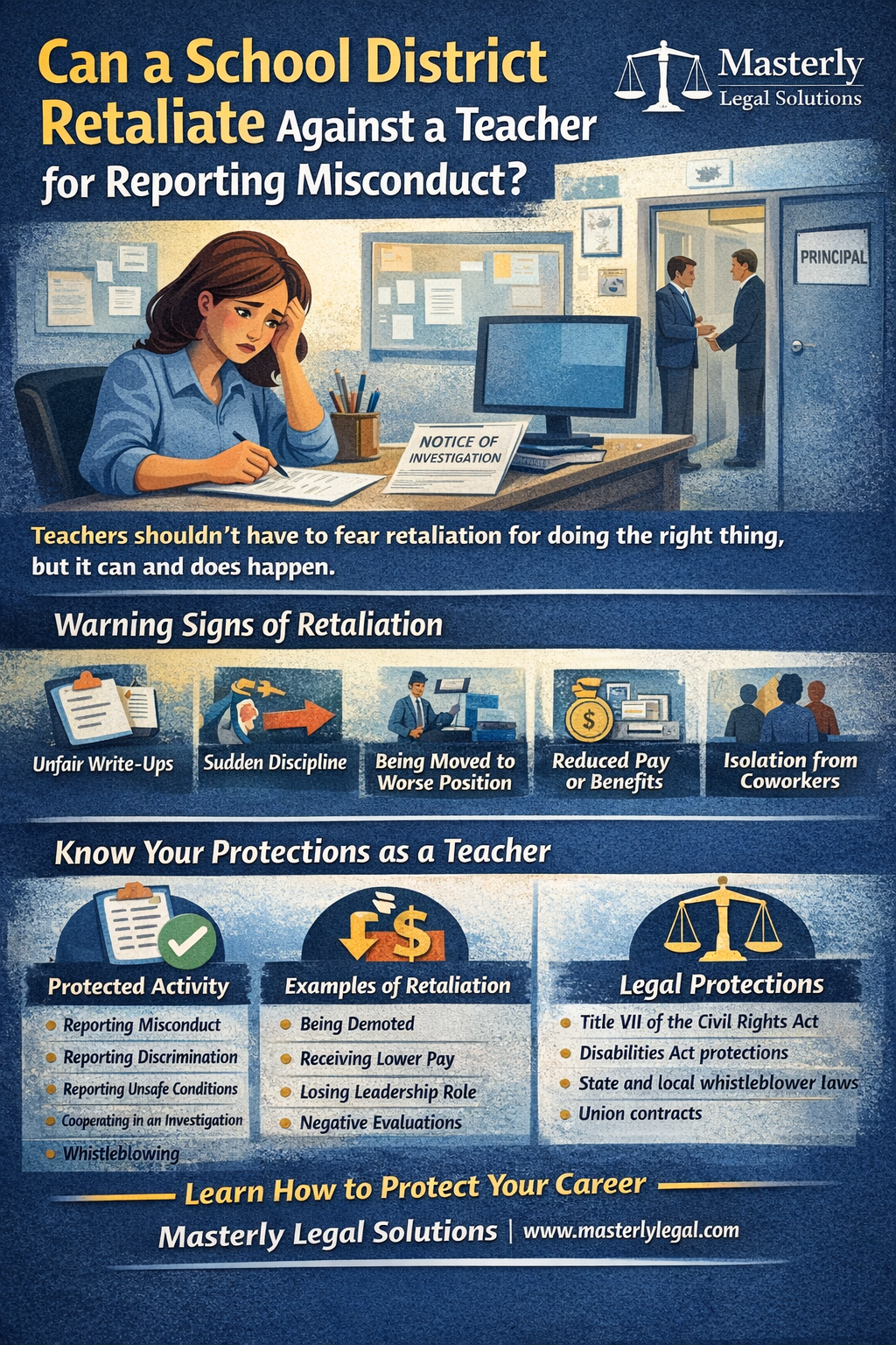 Can a School District Retaliate Against a Teacher for Reporting Misconduct?” by Masterly Legal Solutions. A worried teacher sits at a desk with paperwork and a “Notice of Investigation,” while administrators talk near a door labeled “Principal.” A message states that teachers shouldn’t fear retaliation for doing the right thing, but it can happen. Warning signs listed include unfair write-ups, sudden discipline, being moved to a worse position, reduced pay or benefits, and isolation from coworkers. A “Know Your Protections as a Teacher” section explains protected activity (reporting misconduct, discrimination, unsafe conditions, cooperating in an investigation, whistleblowing), examples of retaliation (demotion, lower pay, losing leadership roles, negative evaluations), and legal protections (Title VII, Disabilities Act protections, state and local whistleblower laws, and union contracts). Bottom text encourages teachers to learn how to protect their career.