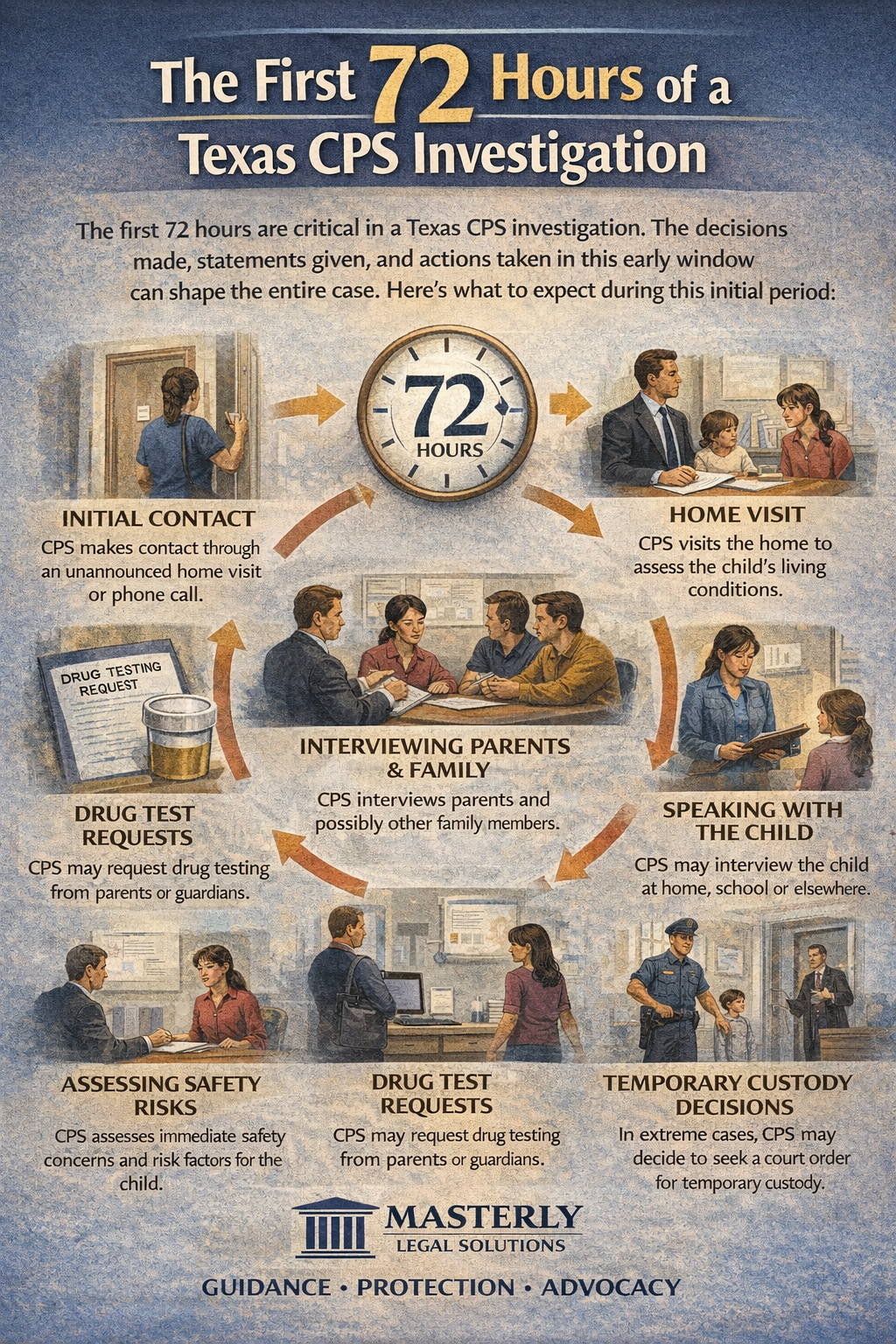 Infographic titled “The First 72 Hours of a Texas CPS Investigation” showing a timeline of early CPS actions, including initial contact, home visits, interviews with parents and children, safety risk assessments, drug test requests, and possible temporary custody decisions, highlighting the importance of the first three days, branded with Masterly Legal Solutions.