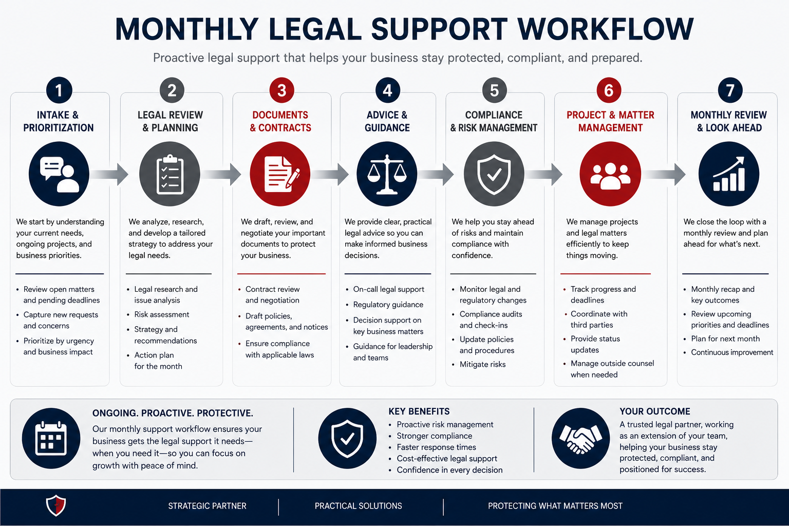 outsourced general counsel workflow