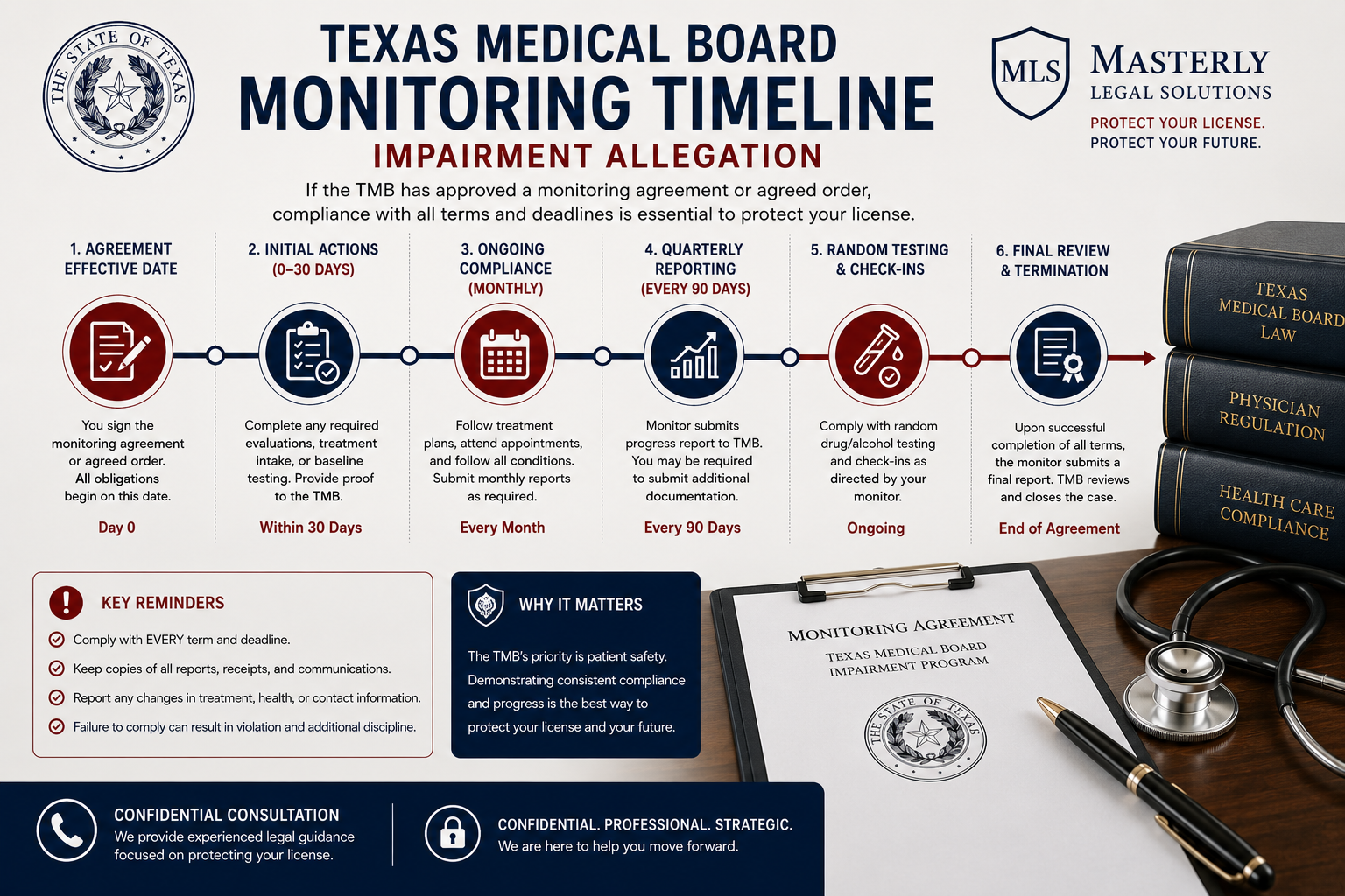 monitoring timeline Texas Medical Board impairment allegation