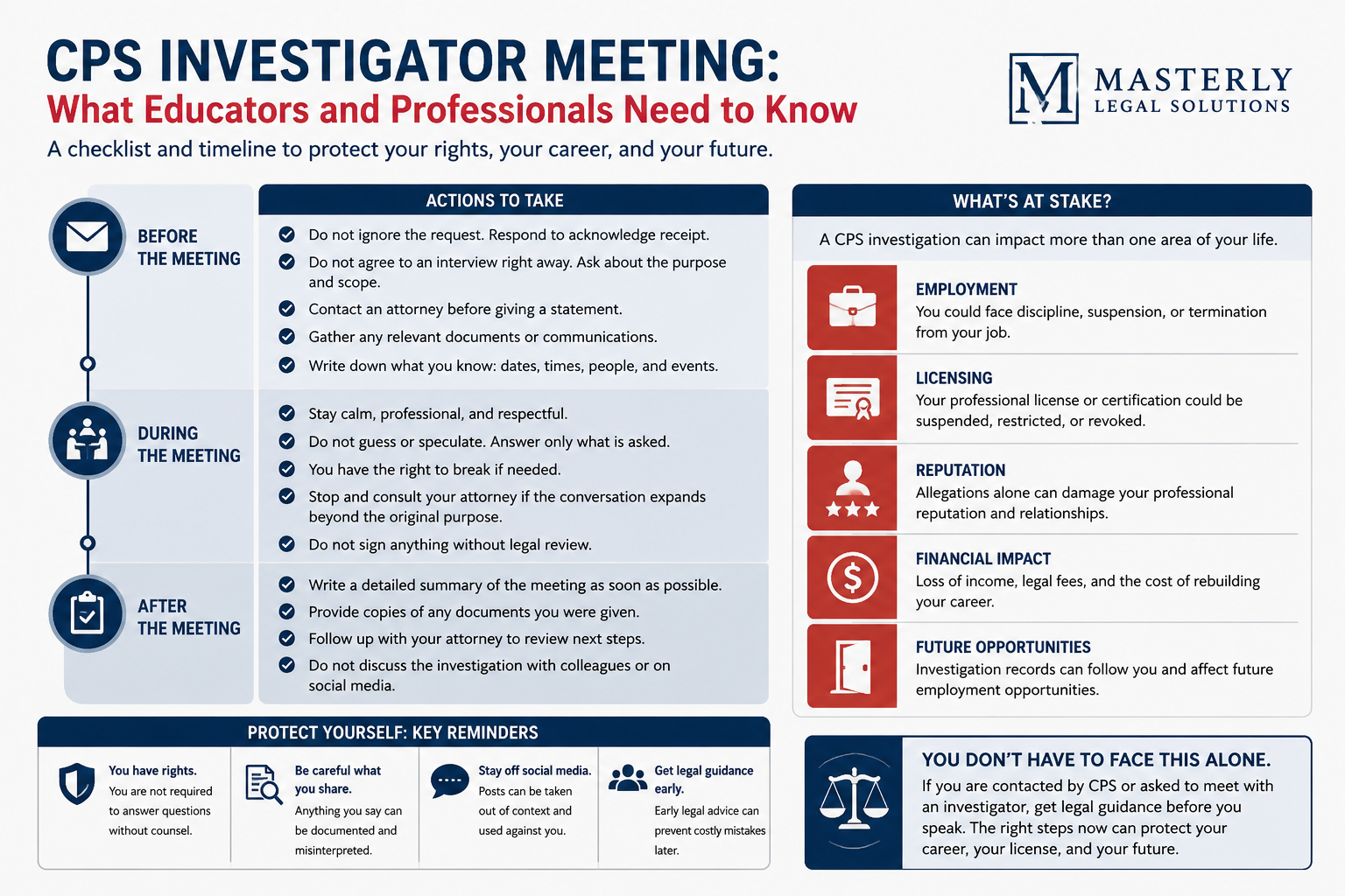 The visual presents a clean, professional checklist and timeline that reinforces the key decisions and risks surrounding a CPS investigator meeting for educators and licensed professionals.
