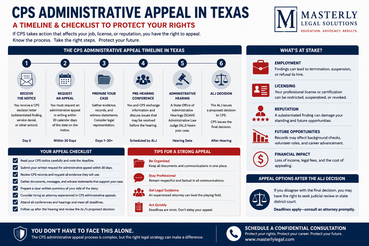 Checklist, timeline, or comparison visual tied to the article problem CPS administrative appeal Texas