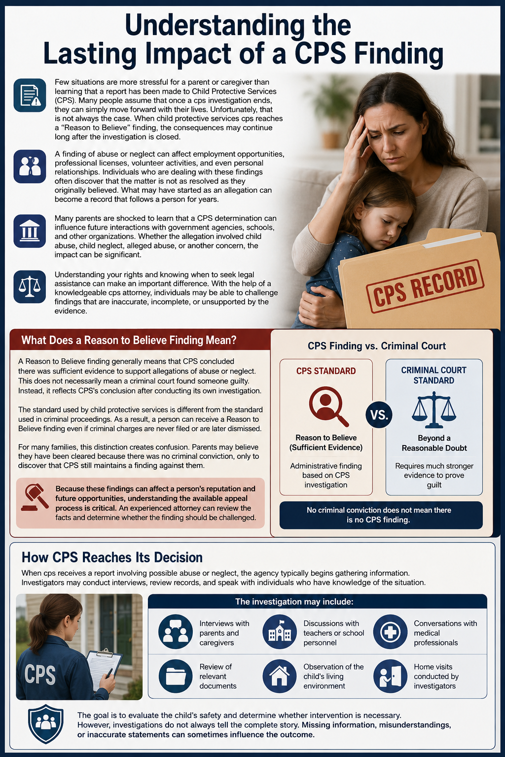 Understanding the Lasting Impact of a CPS Finding.” The design is split into structured sections with blocks of text and icons explaining Child Protective Services (CPS) processes and consequences. On the right side, there is a photo-style illustration of a distressed mother holding a child, with a folder labeled “CPS RECORD,” symbolizing the emotional and long-term impact of a CPS finding.
The top section explains how a CPS “Reason to Believe” finding can continue affecting a person after an investigation ends, including impacts on employment, professional licenses, volunteer work, and personal relationships.
A middle section defines what a “Reason to Believe” finding means and contrasts CPS standards with criminal court standards using a visual comparison panel.
Another section describes how CPS conducts investigations, including icons for interviews with parents and caregivers, school personnel discussions, medical consultations, document reviews, observation of the child’s living environment, and home visits by investigators.
The overall layout uses clean, professional formatting with blue and red accent panels, legal-themed icons (scales, government building, document symbols), and an educational tone aimed at explaining CPS