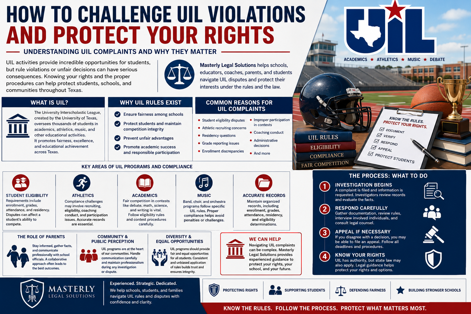 How to Challenge UIL Violations and Protect Your Rights.” The design features a large UIL logo, a high school stadium background, a football helmet, basketball, championship trophy, legal scales icon, and compliance documents. The infographic explains the purpose of UIL complaints, the role of the University Interscholastic League, and why UIL rules exist to ensure fairness, protect students, and maintain competition integrity. Sections outline common reasons for complaints, including student eligibility disputes, athletic recruiting concerns, residency questions, grade reporting issues, enrollment discrepancies, coaching conduct, and administrative decisions. Additional panels address student eligibility, athletics, academics, music programs, accurate recordkeeping, parental involvement, community engagement, diversity and equal opportunities, and legal support during disputes. A step-by-step process explains how investigations begin, how to respond to complaints, when to appeal adverse decisions, and the importance of understanding legal rights. The infographic prominently features Masterly Legal Solutions and emphasizes protecting students, defending fairness, and helping schools, educators, parents, and students navigate UIL compliance challenges throughout Texas.