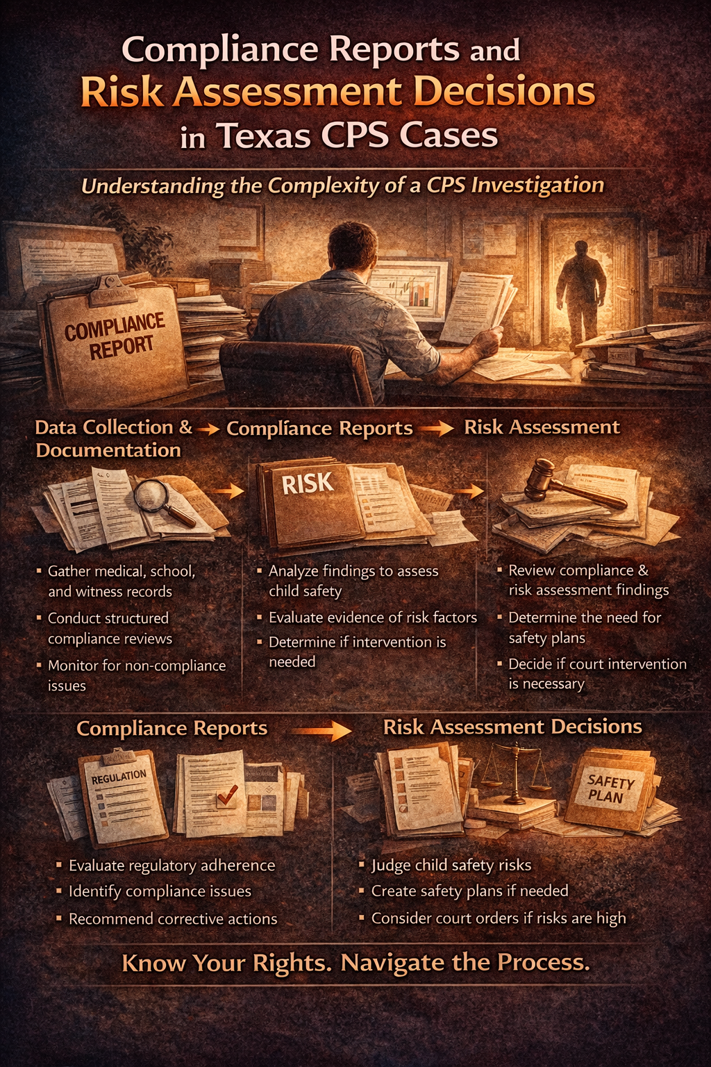 Infographic explaining compliance reports and risk assessment decisions in Texas CPS cases, illustrating the investigation process including data collection, compliance review, risk evaluation, safety plans, and potential court intervention to protect child safety.
