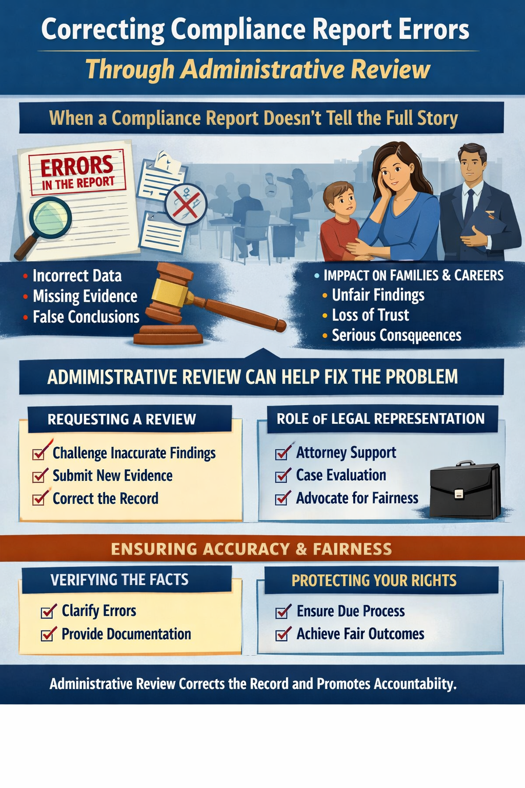 Correcting Compliance Report Errors Through Administrative Review.” The design highlights the impact of inaccurate compliance reports, showing a document labeled “Errors in the Report” alongside icons like a magnifying glass and legal gavel. Visual sections explain common issues such as incorrect data, missing evidence, and false conclusions, as well as the consequences for families and careers. Additional panels outline steps for requesting a review, including challenging inaccurate findings, submitting new evidence, and correcting the record. The graphic also emphasizes the role of legal representation, verifying facts, and protecting rights, with a final message that administrative review promotes accuracy, fairness, and accountability.