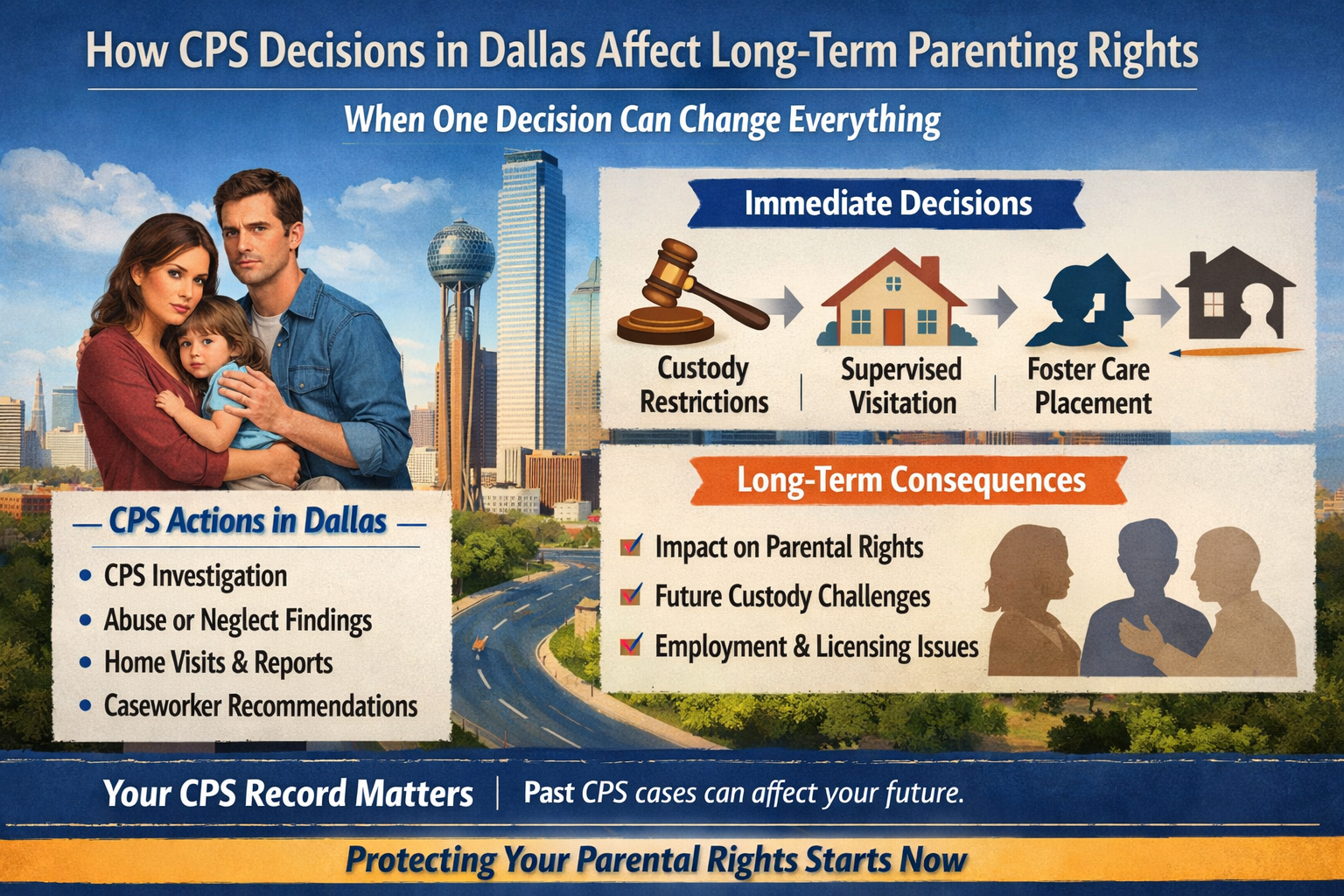 Long-Term Consequences” like impact on parental rights, future custody challenges, and employment issues. Additional text highlights CPS actions including investigations, home visits, and caseworker recommendations, emphasizing that CPS records can affect a parent’s future.