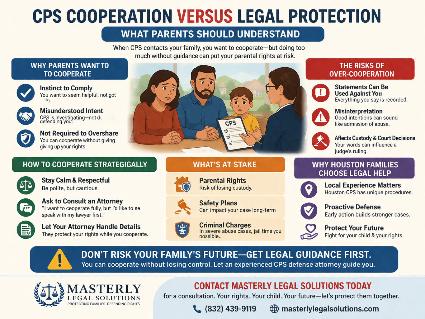 CPS Cooperation Versus Legal Protection: What Parents Should Understand.” The image shows a concerned family sitting across from a CPS caseworker reviewing a clipboard, illustrating a home interview setting. The graphic explains why parents feel pressure to cooperate, while emphasizing that CPS’s role is to investigate, not protect parents. It highlights the risks of over-cooperation, including statements being used against you, misinterpretation, and impacts on custody decisions. Sections outline how to cooperate strategically—such as staying calm, consulting an attorney, and avoiding oversharing—while explaining what’s at stake, including parental rights, safety plans, and potential criminal charges. The infographic concludes by urging parents to seek legal guidance before responding to protect their family and future.