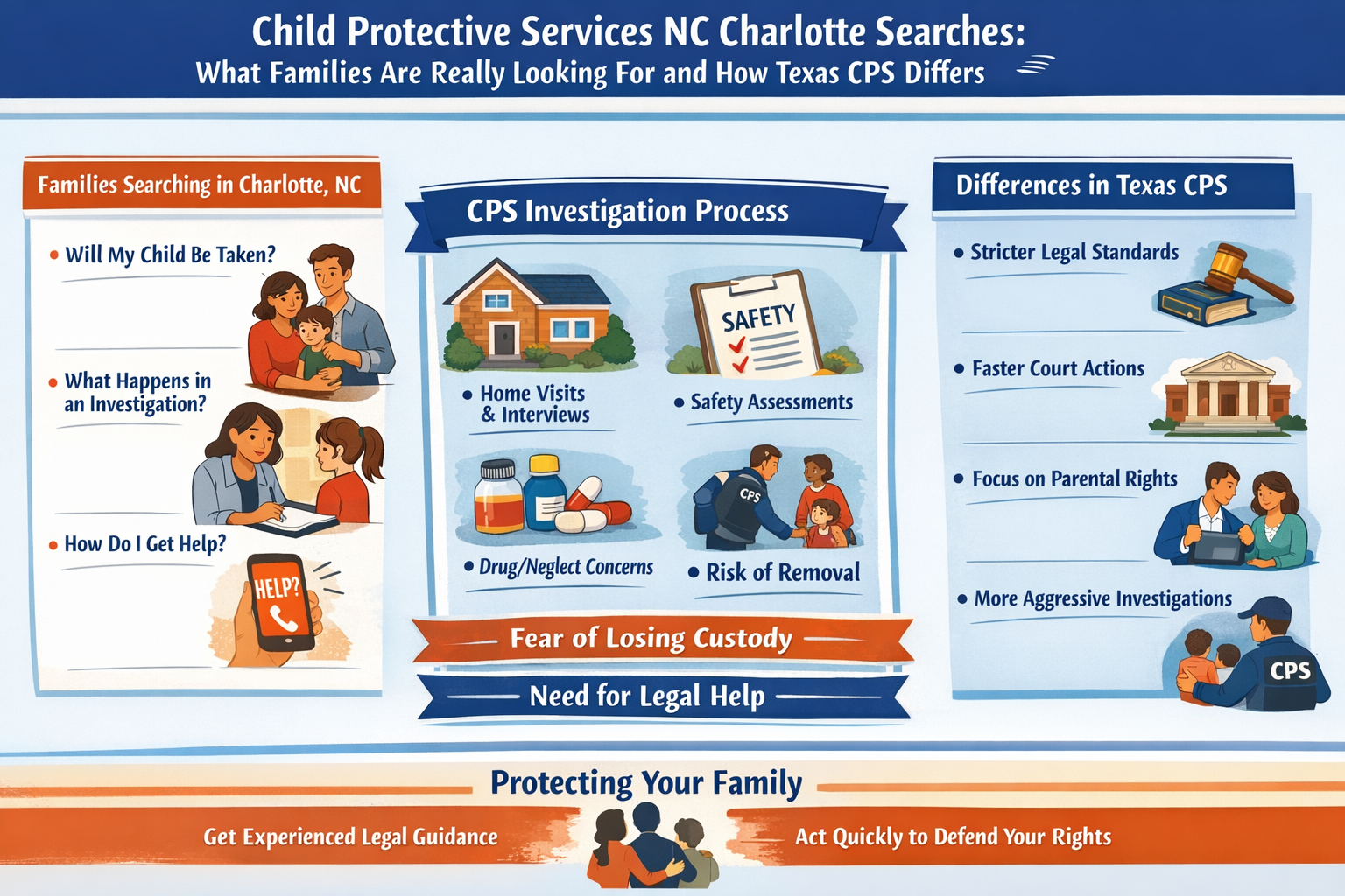 Child Protective Services NC Charlotte Searches: What Families Are Really Looking For and How Texas CPS Differs.” The layout is divided into three sections. On the left, “Families Searching in Charlotte, NC” shows common concerns such as “Will my child be taken?”, “What happens in an investigation?”, and “How do I get help?” with illustrations of worried parents and a phone seeking assistance.
The center section, “CPS Investigation Process,” illustrates key steps including home visits and interviews, safety assessments, drug or neglect concerns, and the risk of child removal. A banner emphasizes the fear of losing custody and the need for legal help.
On the right, “Differences in Texas CPS” highlights distinctions such as stricter legal standards, faster court involvement, a focus on parental rights, and more aggressive investigations, accompanied by icons of a courthouse and CPS worker. The bottom emphasizes protecting your family, encouraging experienced legal guidance and taking quick action to defend parental rights.