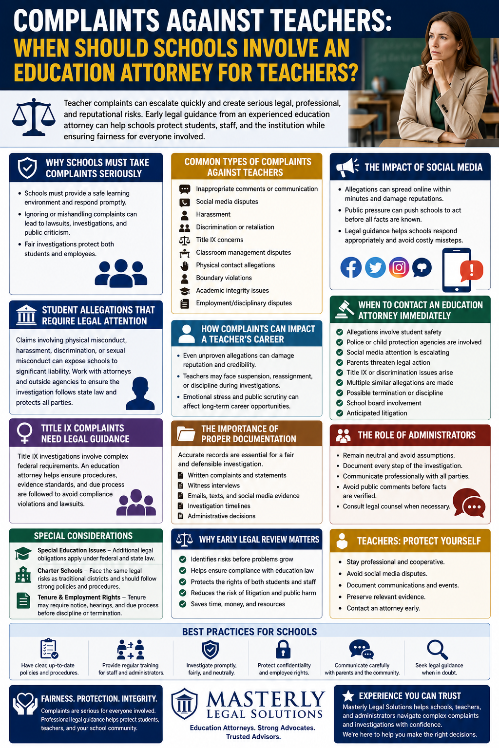 Complaints Against Teachers: When Should Schools Involve an Education Attorney for Teachers?” The design uses navy blue, gold, green, red, and white colors with legal and educational icons throughout. At the top right is a photo of a serious-looking female teacher seated in a classroom. Beneath the title is a summary explaining that teacher complaints can escalate quickly and that early legal guidance can help schools protect students, staff, and institutions while ensuring fairness.
The infographic is divided into multiple sections covering common complaints against teachers and when legal counsel should become involved. One section explains why schools must take complaints seriously, emphasizing student safety, legal compliance, and fair investigations. Another section lists common complaints, including inappropriate comments, social media disputes, harassment, discrimination, Title IX concerns, classroom management disputes, physical contact allegations, boundary violations, academic integrity issues, and employment disputes.
A social media section explains how online allegations can spread quickly and pressure schools into making rushed decisions. Another section outlines situations requiring immediate legal attention, including student safety concerns, police involvement, Title IX issues, lawsuits, multiple allegations, school board involvement, and anticipated litigation.
Additional panels discuss how complaints can affect a teacher’s career through reputational harm, suspension, reassignment, and emotional stress. A Title IX section explains that these complaints involve complex federal requirements and often require legal guidance. The infographic also stresses the importance of proper documentation, including written complaints, witness interviews, emails, text messages, social media evidence, investigation timelines, and administrative decisions.
Other sections explain the role of administrators in remaining neutral and documenting investigations carefully, why early legal review matters, and how teachers can protect themselves by remaining professional, preserving evidence, and contacting an attorney early. There is also a “Best Practices for Schools” section recommending clear policies, regular staff training, neutral investigations, confidentiality protections, careful communication, and legal consultation when needed.
At the bottom, the infographic includes the Masterly Legal Solutions logo and messaging emphasizing fairness, protection, integrity, and trusted legal guidance for schools, teachers, and administrators navigating complaints and investigations.
