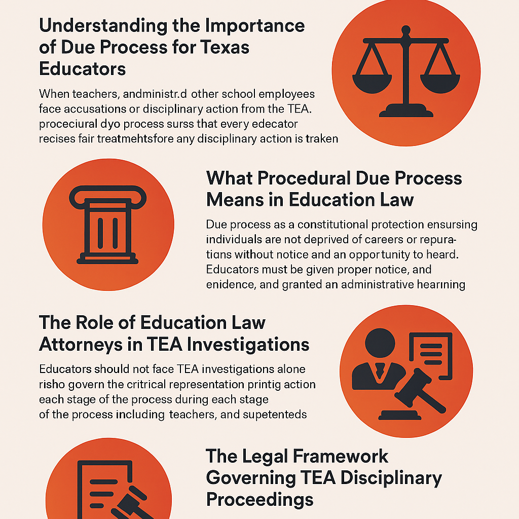 Procedural Due Process in TEA Cases” explains how education law attorneys protect the rights of Texas educators. It features sections on the importance of due process, its meaning in education law, the role of education attorneys in TEA investigations, and the legal framework for disciplinary proceedings. The design uses red, orange, black, and white tones with icons such as balanced scales, a courthouse column, and legal documents to symbolize justice, advocacy, and fairness.