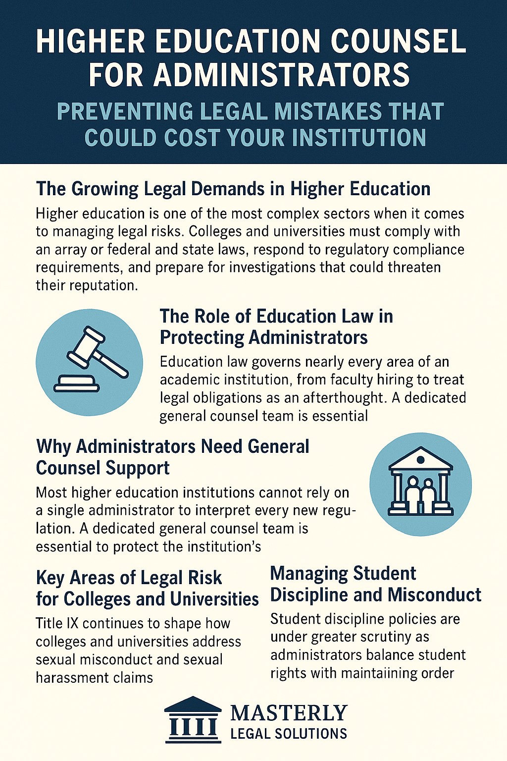 Higher Education Counsel for Administrators: Preventing Legal Mistakes That Could Cost Your Institution.’ The design uses dark blue, light blue, and white colors. Sections highlight key topics: growing legal demands in higher education, the role of education law in protecting administrators, the need for general counsel support, key areas of legal risk such as Title IX compliance, and managing student discipline and misconduct. Icons include a gavel, a courthouse with people, and the Masterly Legal Solutions logo.