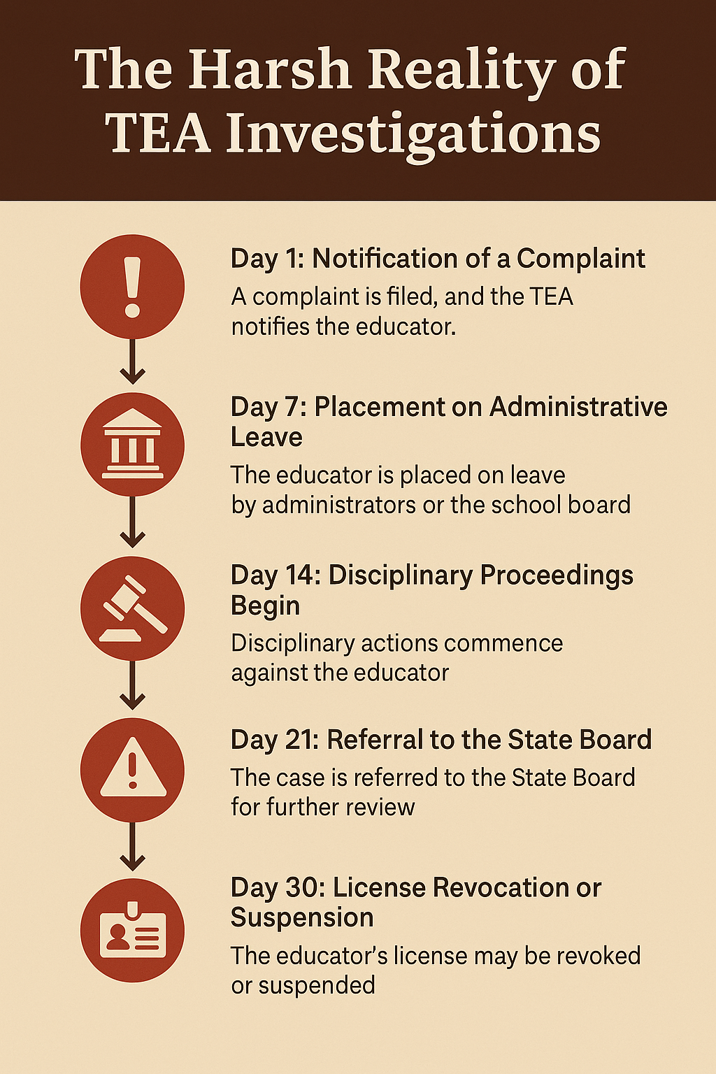 The Harsh Reality of TEA Investigations” shows a 30-day timeline with red icons marking each stage: Day 1 – Notification of a Complaint, Day 7 – Placement on Administrative Leave, Day 14 – Disciplinary Proceedings Begin, Day 21 – Referral to the State Board, and Day 30 – License Revocation or Suspension.