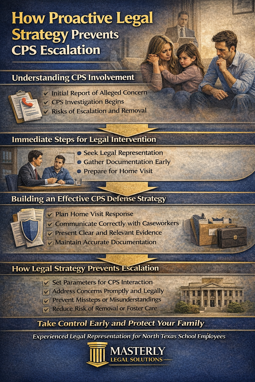 Infographic illustrating how proactive legal strategy can prevent CPS escalation, showing steps such as early legal intervention, gathering documentation, preparing for home visits, and building a defense to reduce risks of removal, foster care, and prolonged investigations.