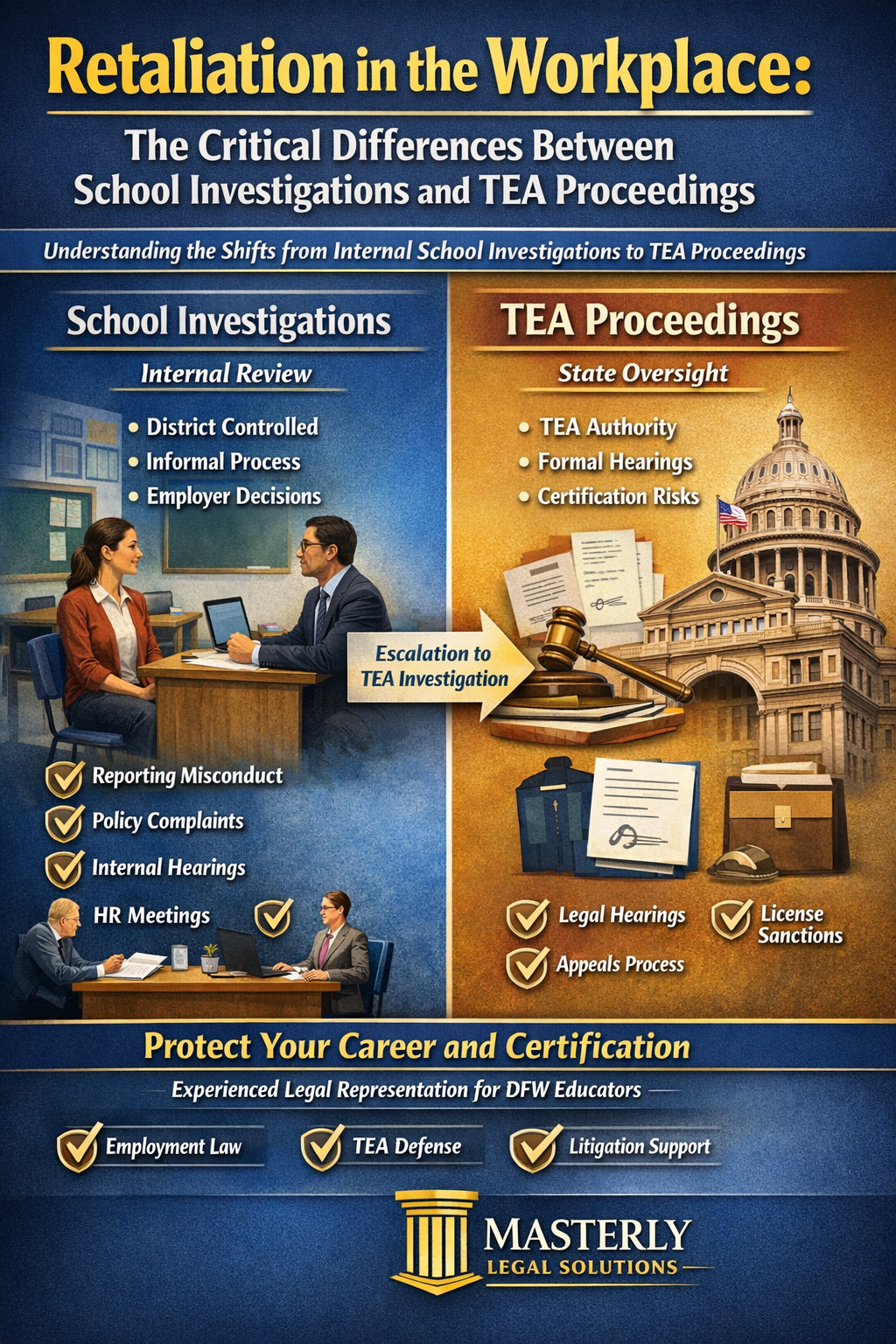 Infographic showing the differences between school investigations and Texas Education Agency (TEA) proceedings in workplace retaliation cases, highlighting informal district processes versus formal state-level legal hearings, certification risks, and escalation steps for educators.