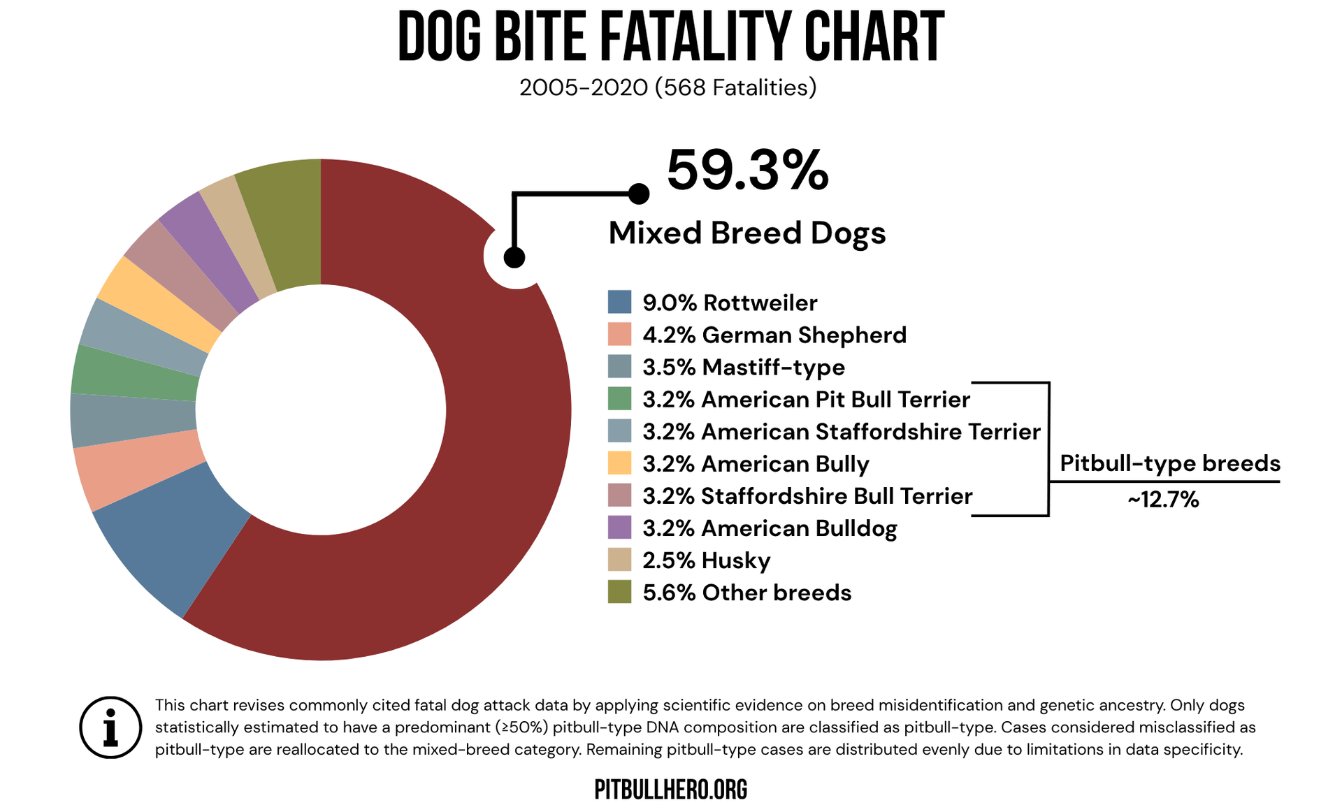 dog bite fatality chart with breeds