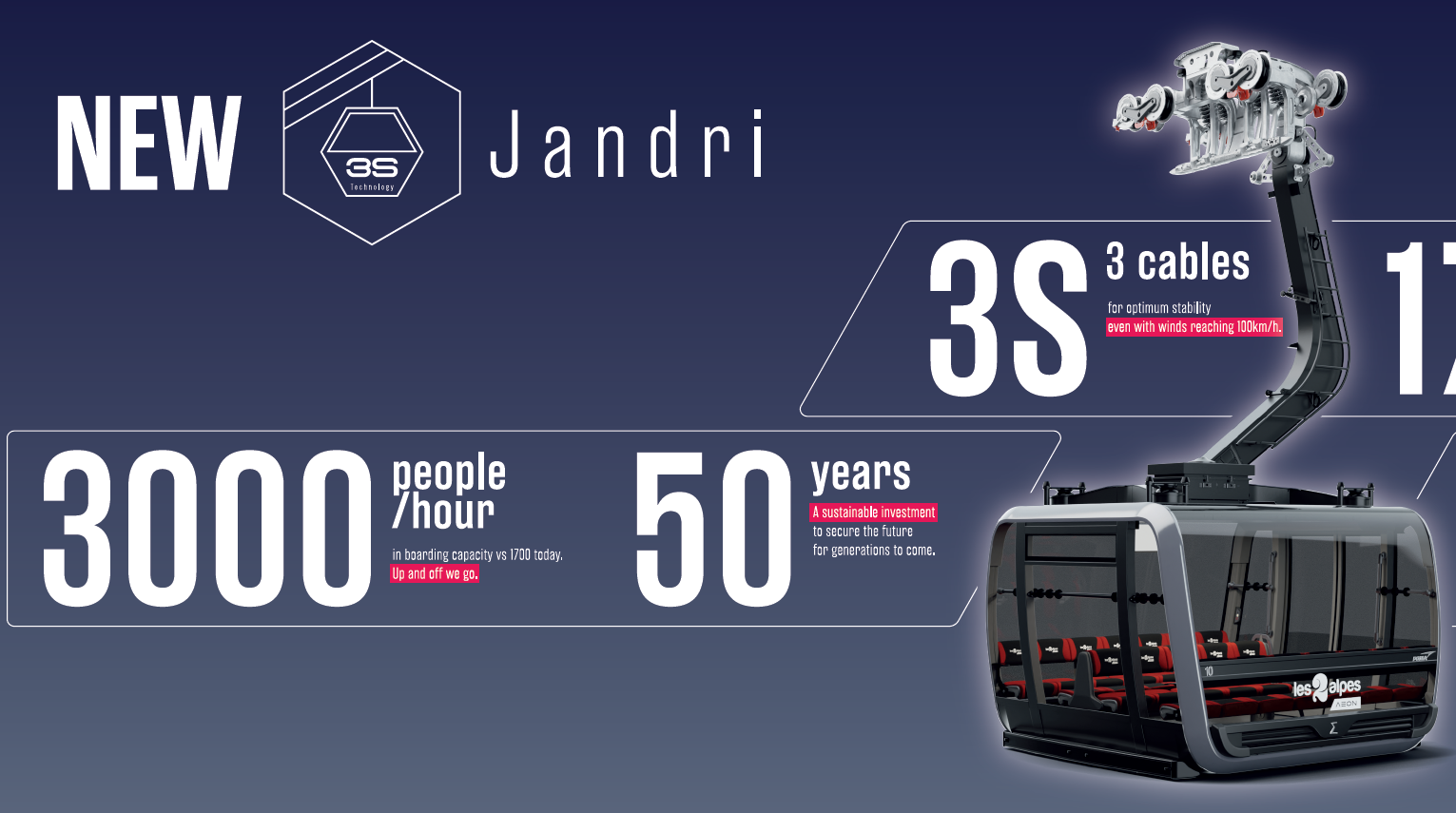 An image of the new Jandri 3S ski lift in Les Deux Alpes with stats about it
