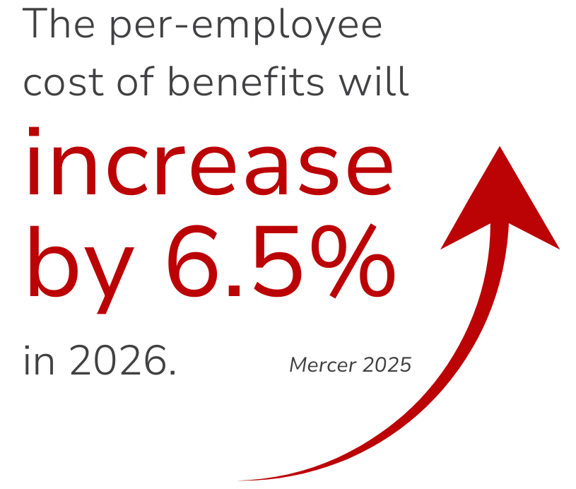 Text: Per-employee benefits cost to increase by 6.5% in 2026, indicated by a red upward-pointing arrow.