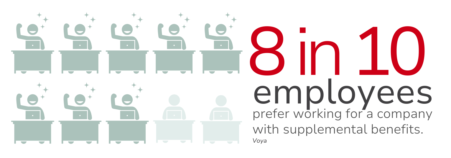 Eight out of ten employees prefer a company with supplemental benefits. Office graphic and text.