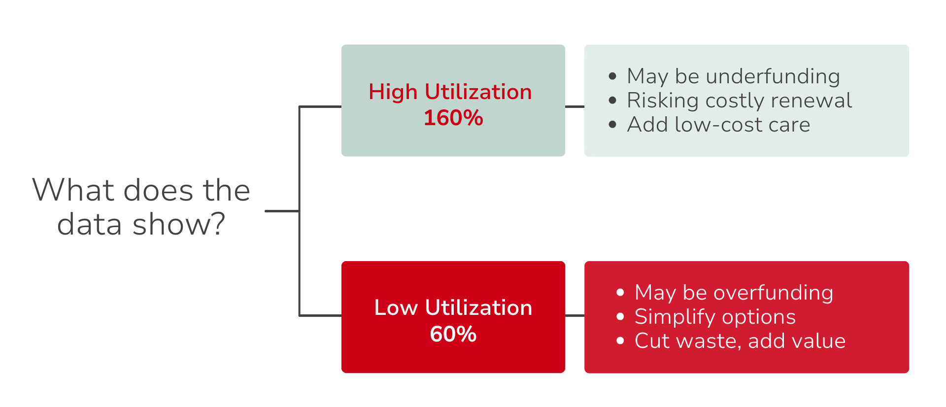 Diagram comparing high utilization to low utilization