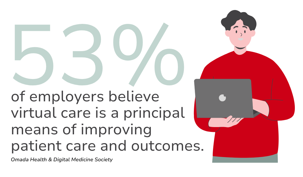 53% of employers believe virtual care improves patient care. Man in red holding laptop.