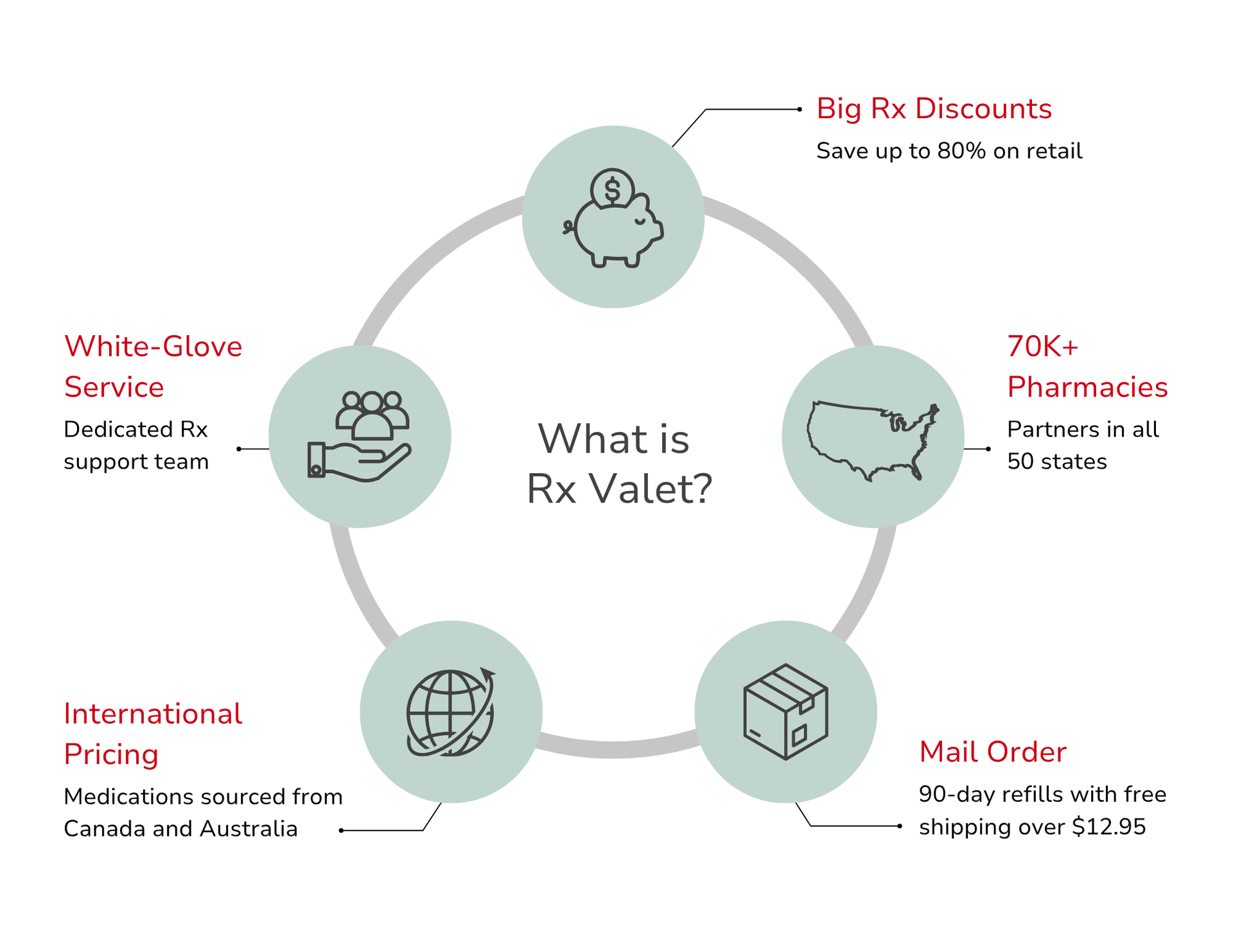 An infographic showing five key benefits of Rx Valet, including discounts, pharmacy access, shipping, and concierge care.