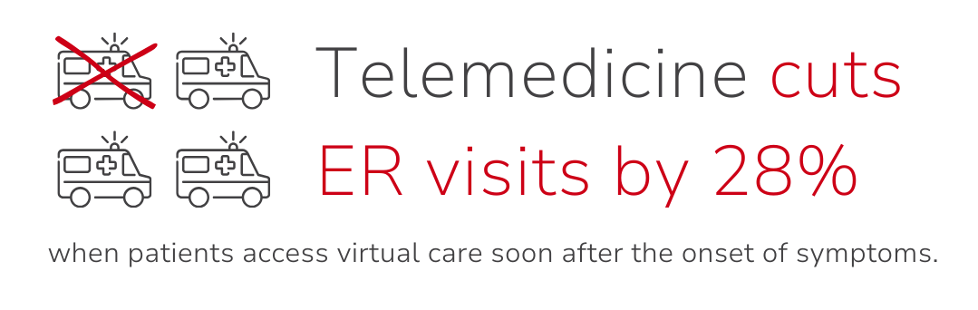Telemedicine cuts ER visits by 28%. Graphic shows ambulance icons with one crossed out.