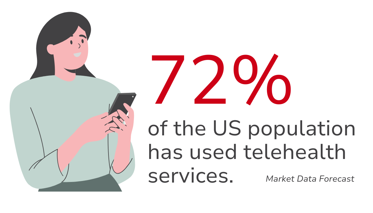 Woman using phone, with text: 72% of US population has used telehealth services.