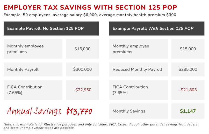 A table showing employer tax savings with section 125 pop