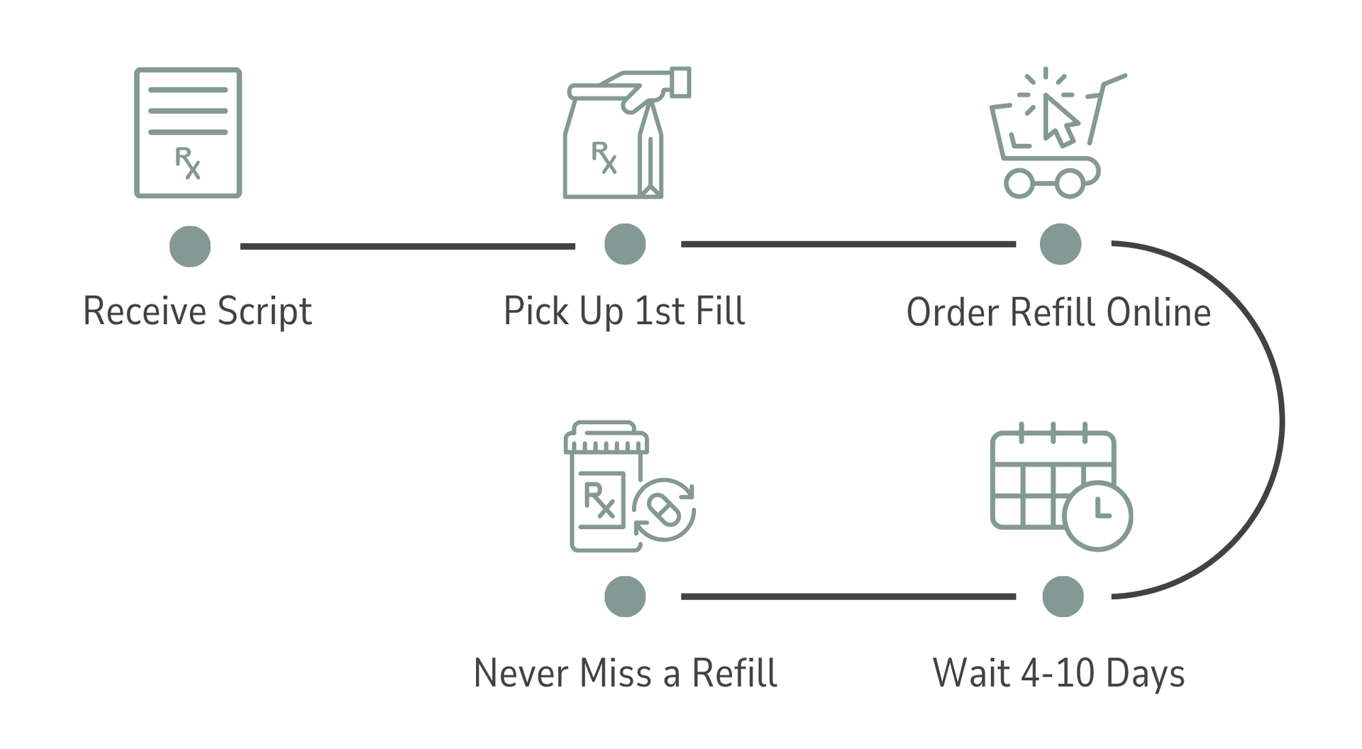 A flow chart showing how to order a refill of a prescription.