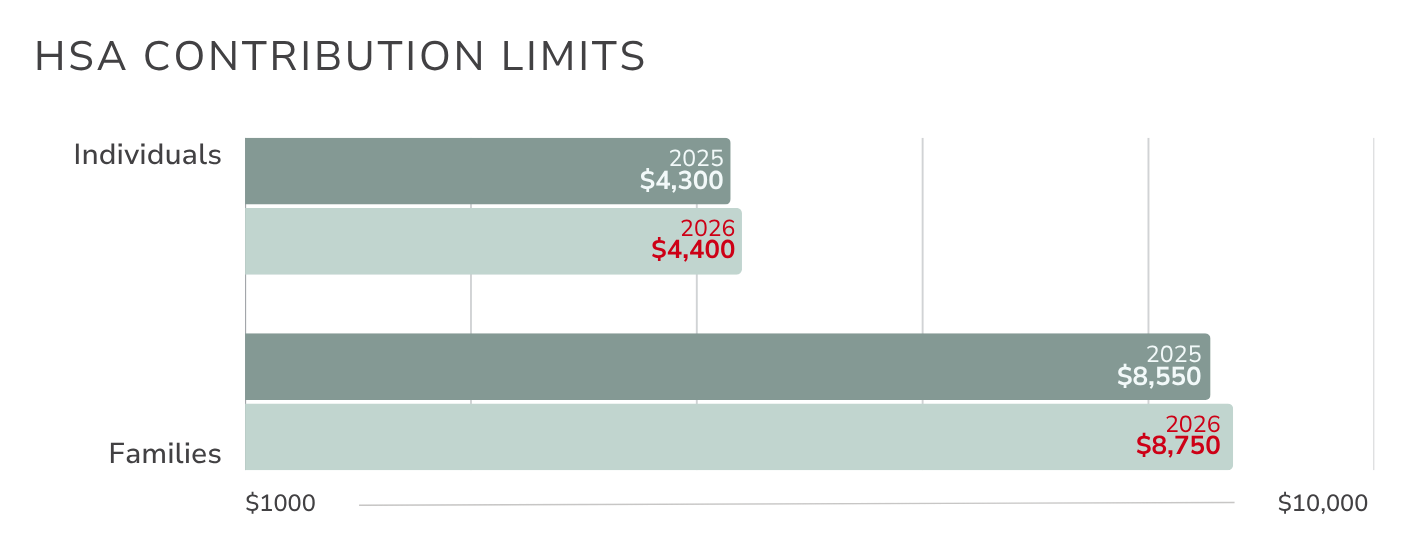 A graph showing the hsa contribution limits for individuals and families.