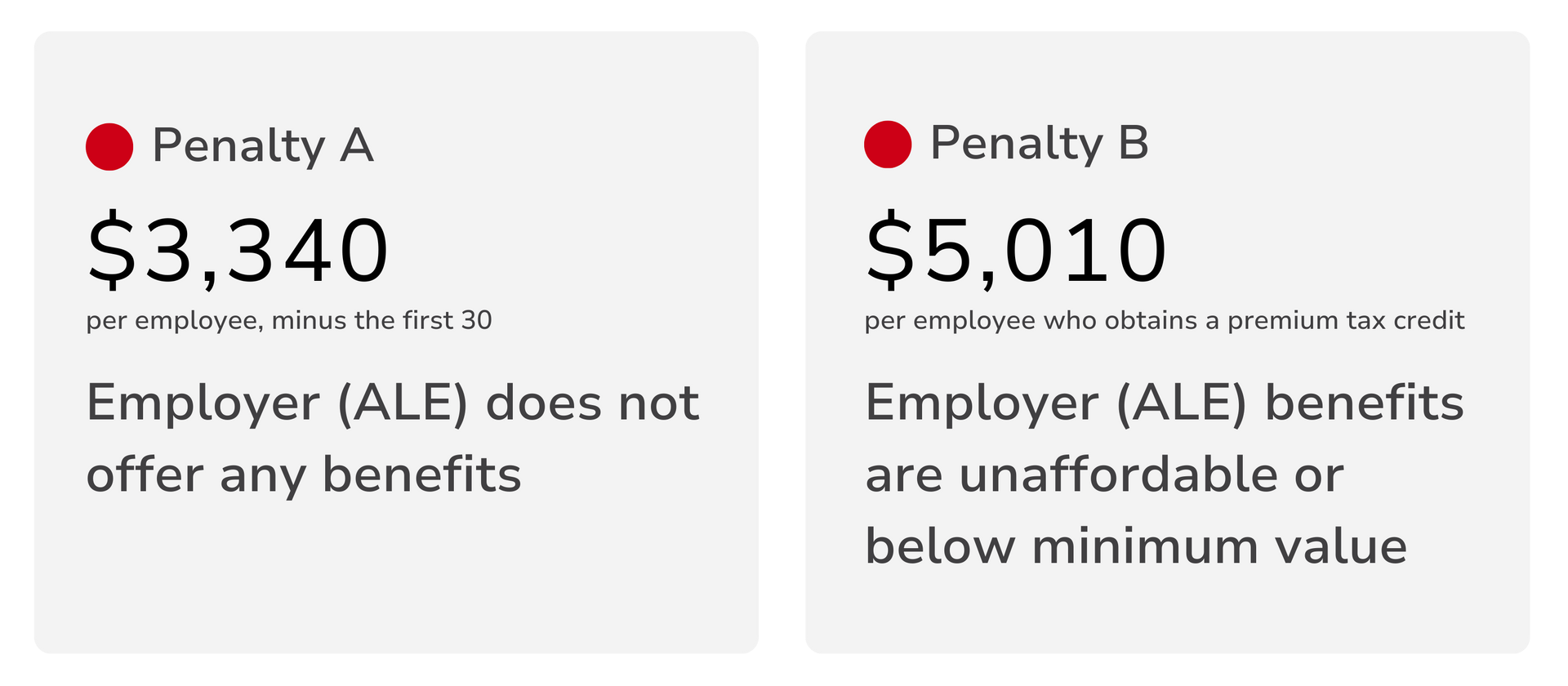 Comparison of two penalties. Penalty A is $3,340 for not offering benefits. Penalty B is $5,010 for unaffordable or below value benefits.